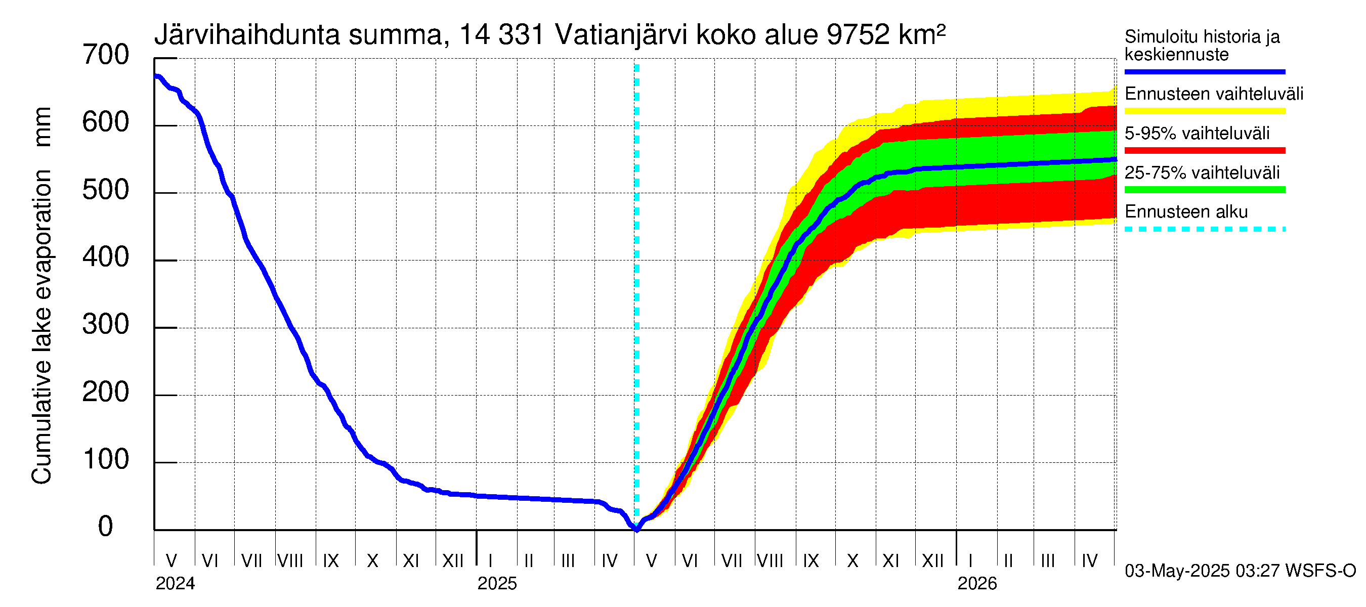 Kymijoen vesistöalue - Vatianjärvi: Järvihaihdunta - summa