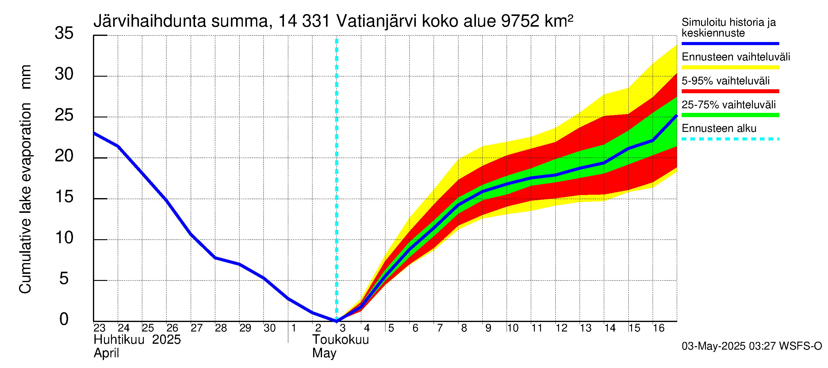 Kymijoen vesistöalue - Vatianjärvi: Järvihaihdunta - summa