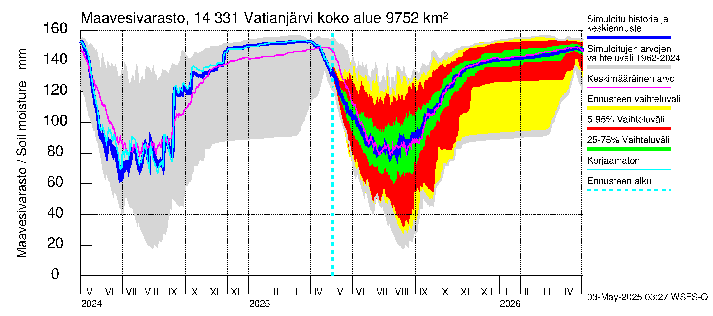 Kymijoen vesistöalue - Vatianjärvi: Maavesivarasto