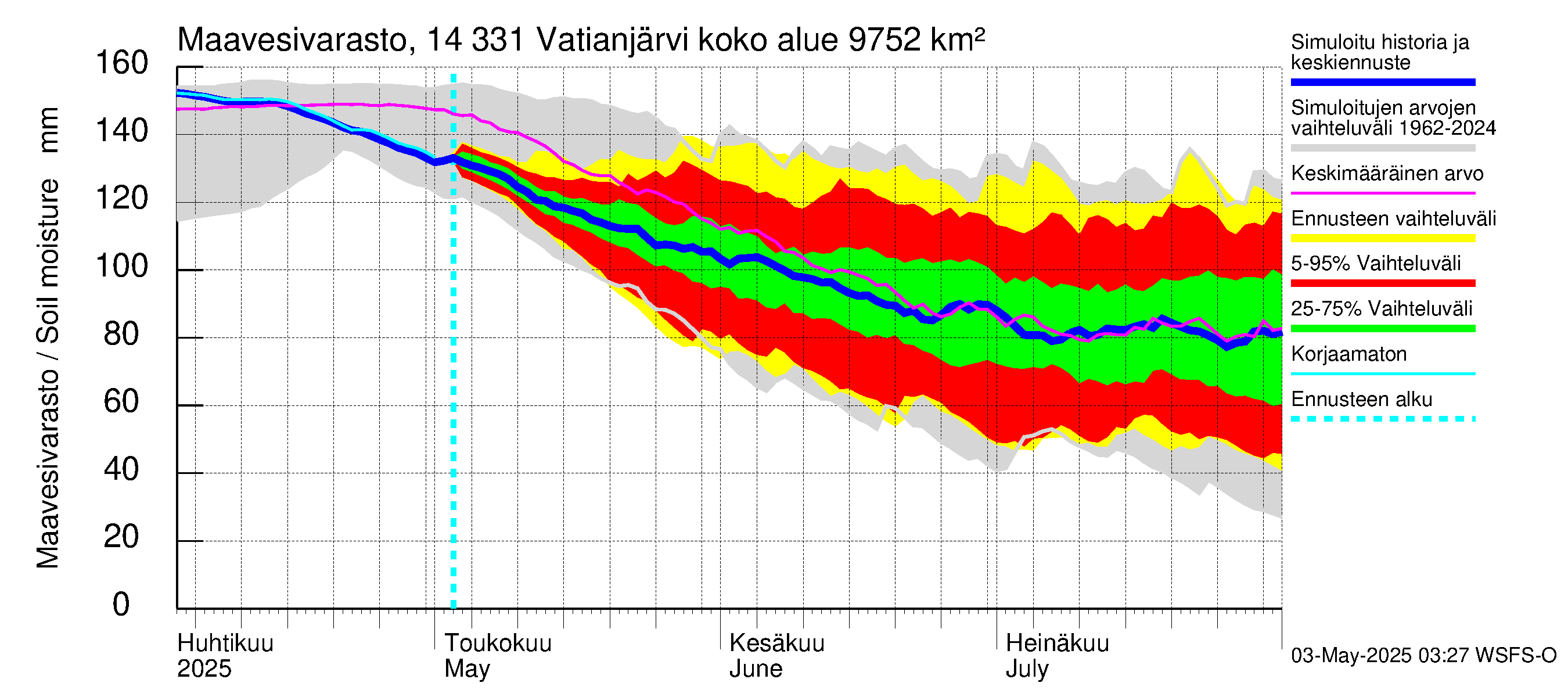 Kymijoen vesistöalue - Vatianjärvi: Maavesivarasto