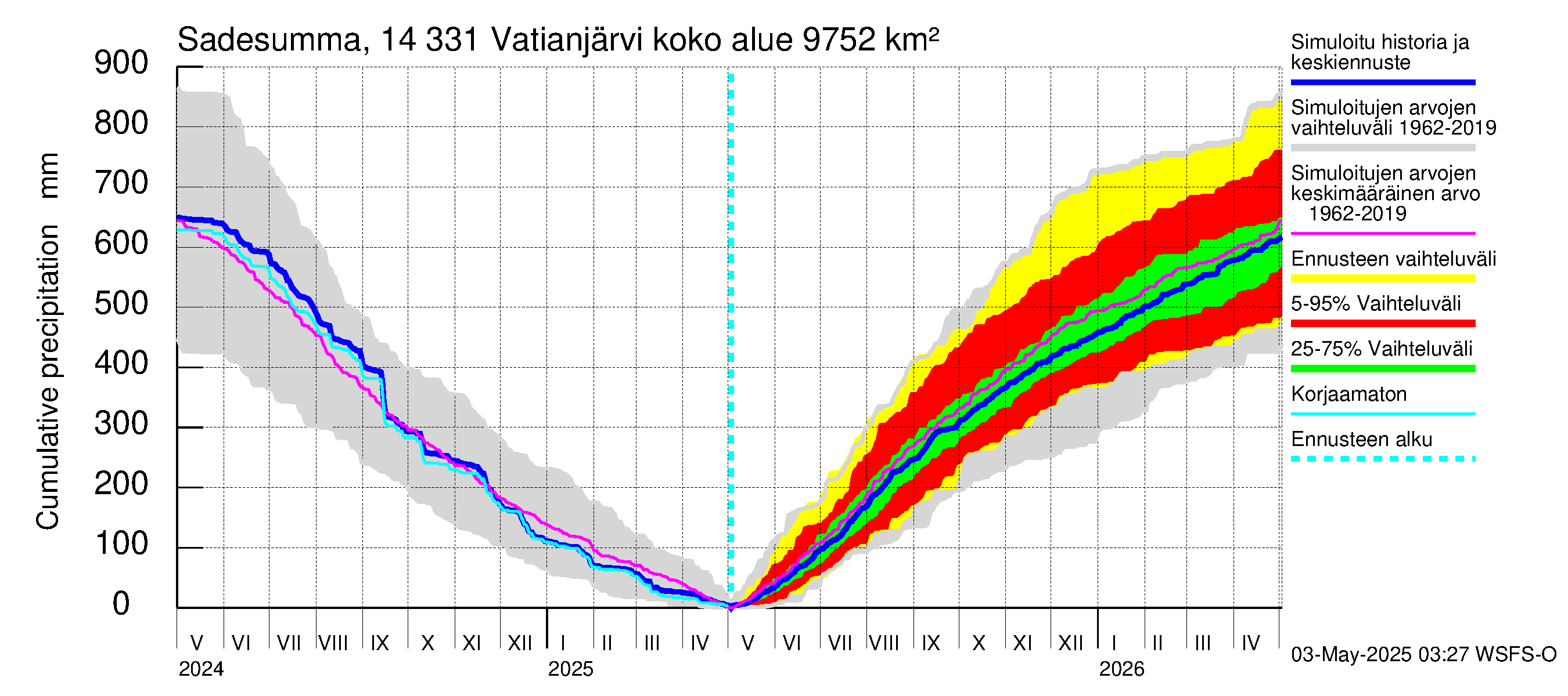 Kymijoen vesistöalue - Vatianjärvi: Sade - summa
