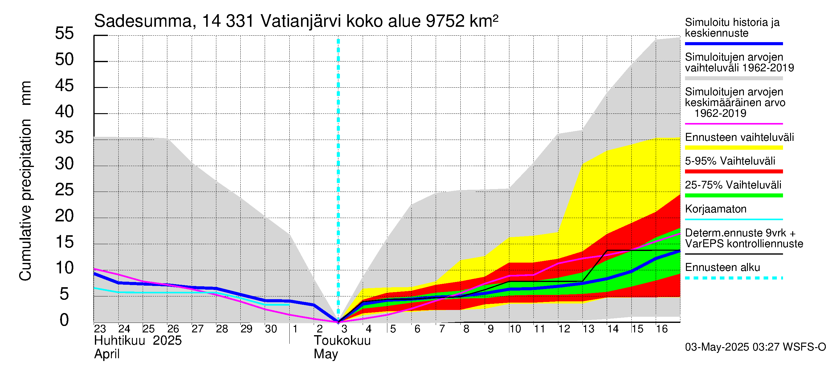Kymijoen vesistöalue - Vatianjärvi: Sade - summa