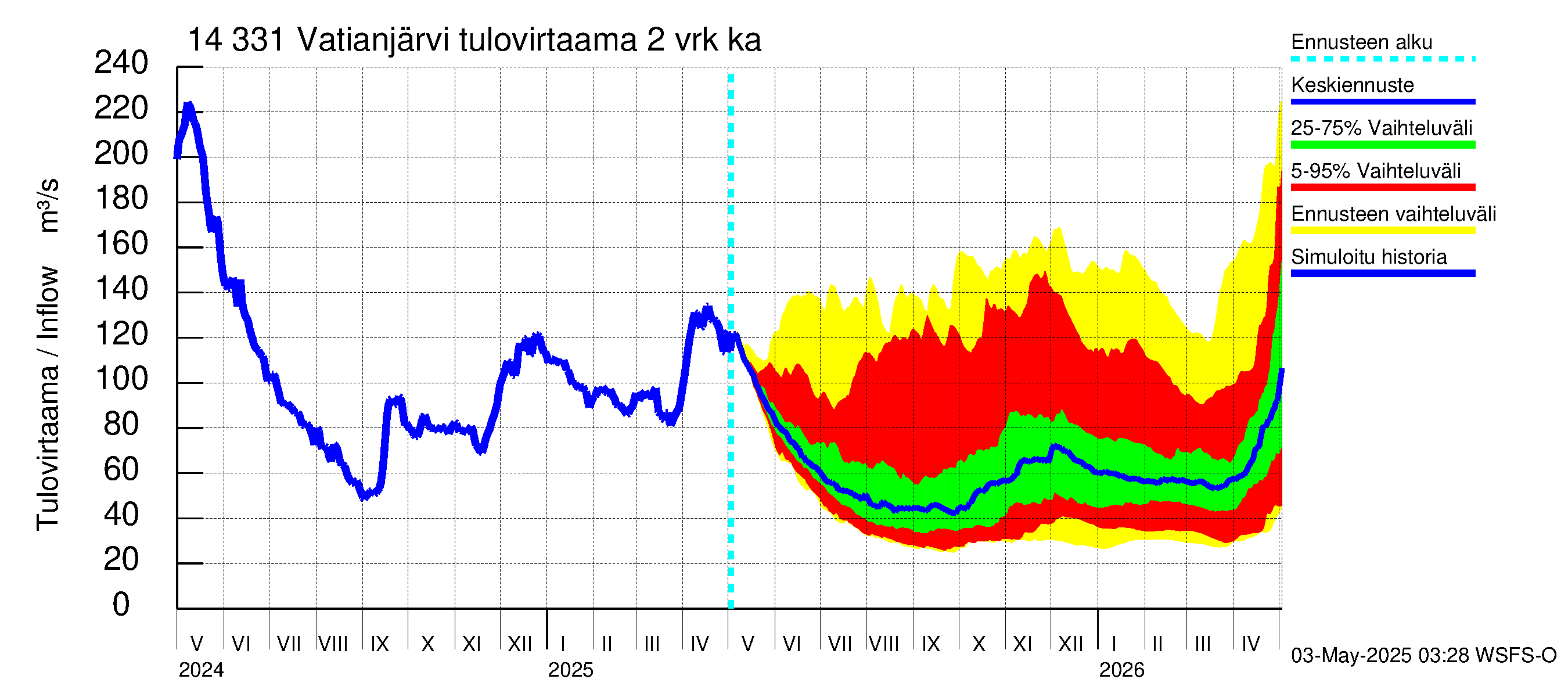 Kymijoen vesistöalue - Vatianjärvi: Tulovirtaama (usean vuorokauden liukuva keskiarvo) - jakaumaennuste