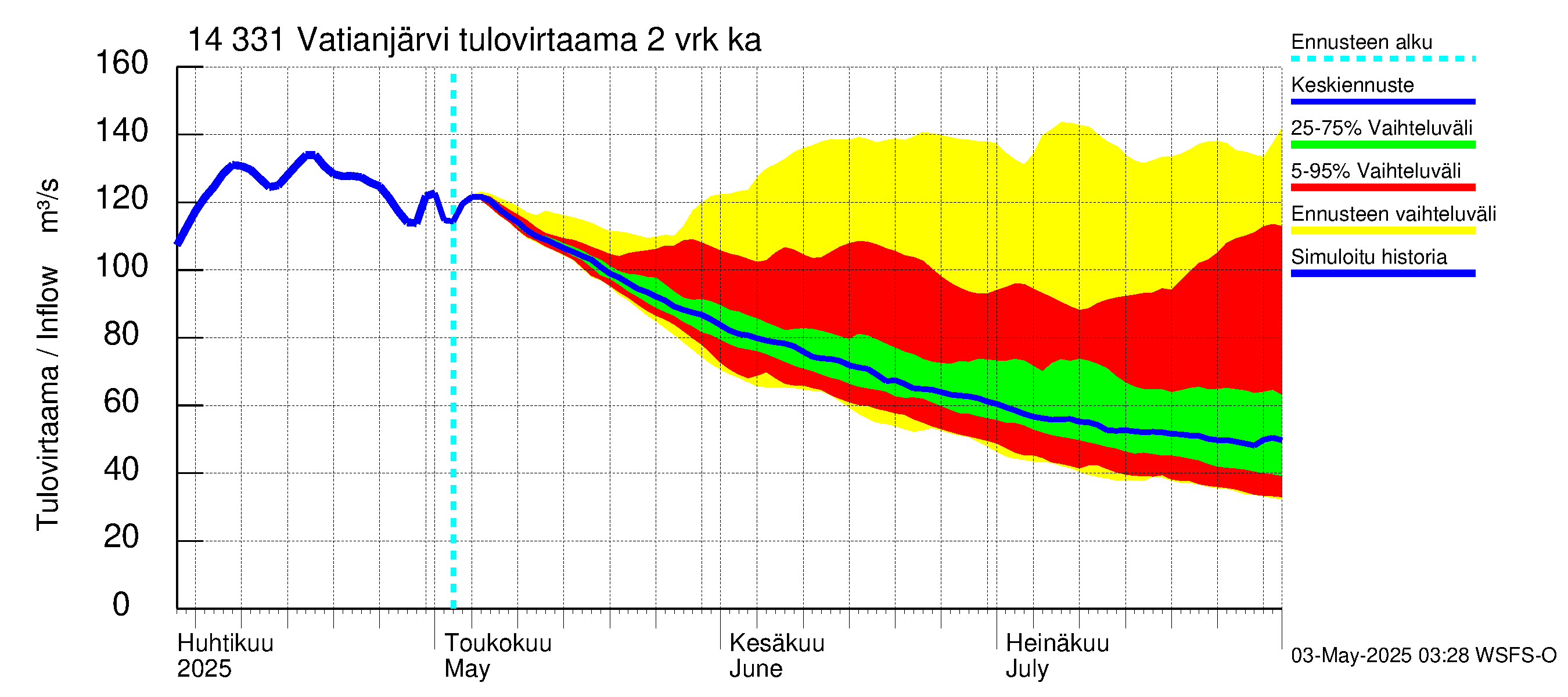 Kymijoen vesistöalue - Vatianjärvi: Tulovirtaama (usean vuorokauden liukuva keskiarvo) - jakaumaennuste