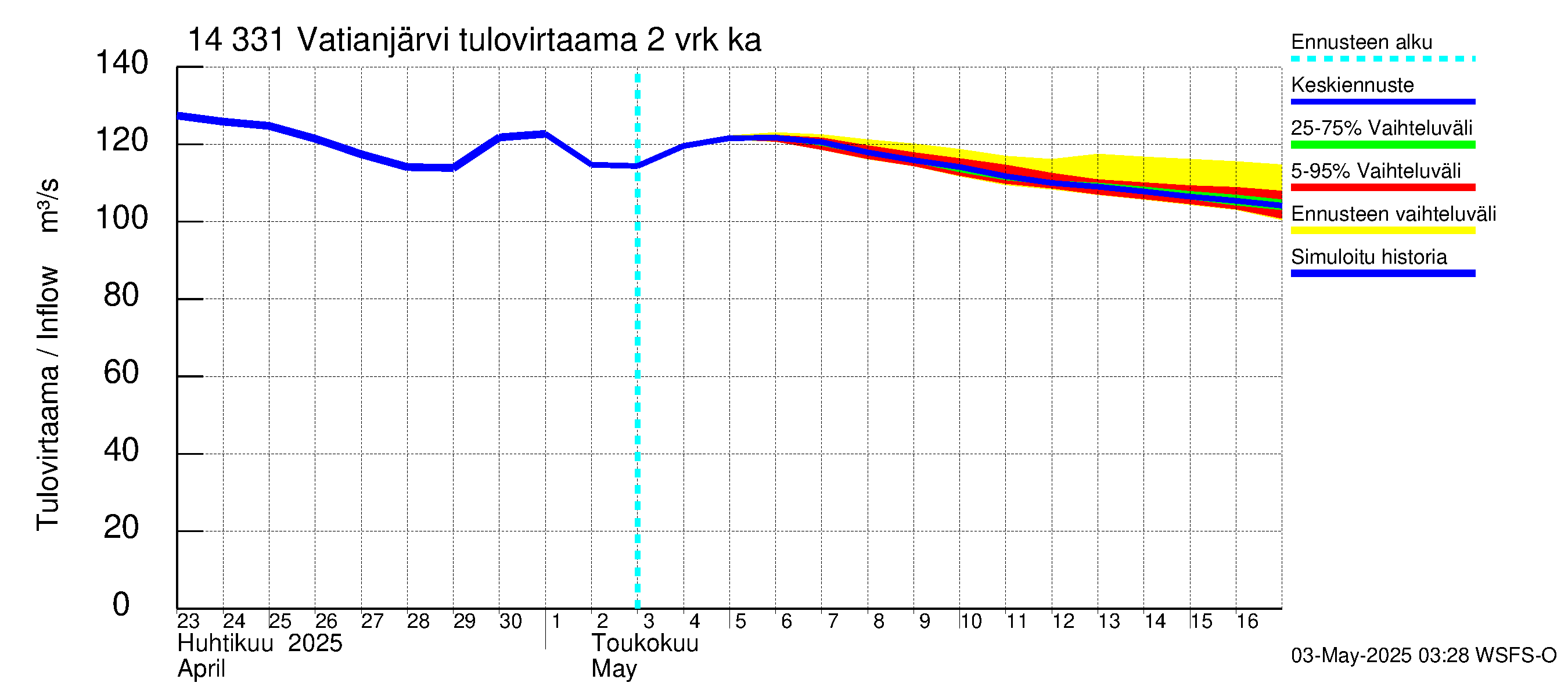 Kymijoen vesistöalue - Vatianjärvi: Tulovirtaama (usean vuorokauden liukuva keskiarvo) - jakaumaennuste