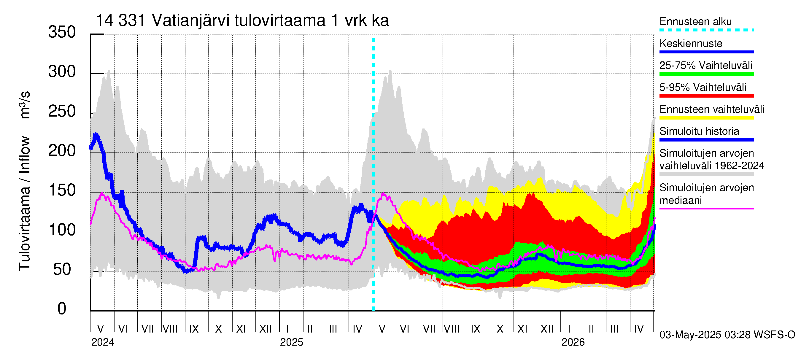 Kymijoen vesistöalue - Vatianjärvi: Tulovirtaama - jakaumaennuste