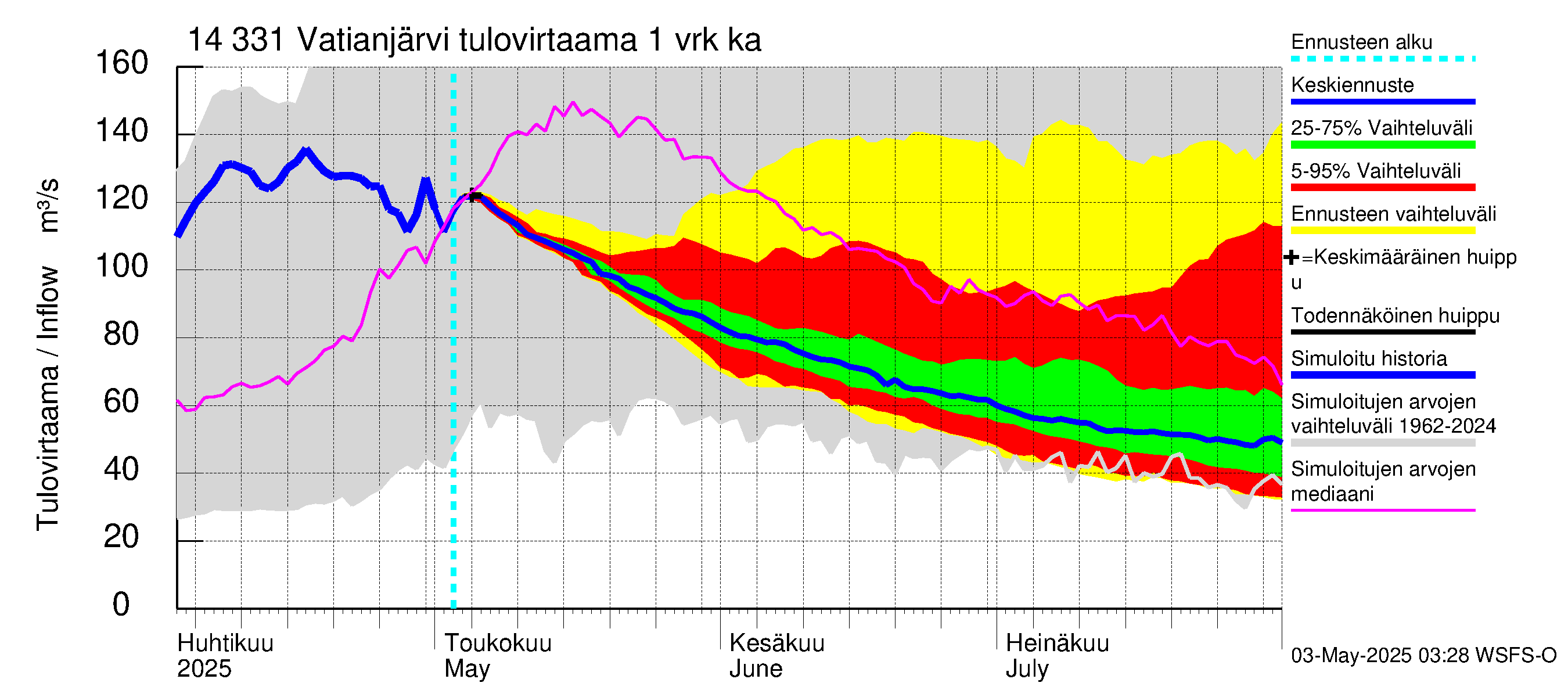 Kymijoen vesistöalue - Vatianjärvi: Tulovirtaama - jakaumaennuste