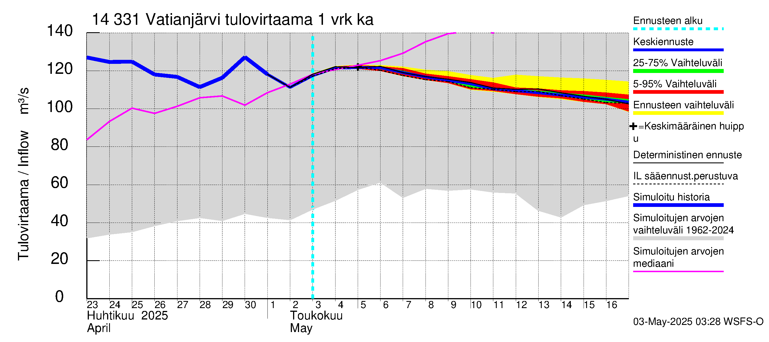 Kymijoen vesistöalue - Vatianjärvi: Tulovirtaama - jakaumaennuste