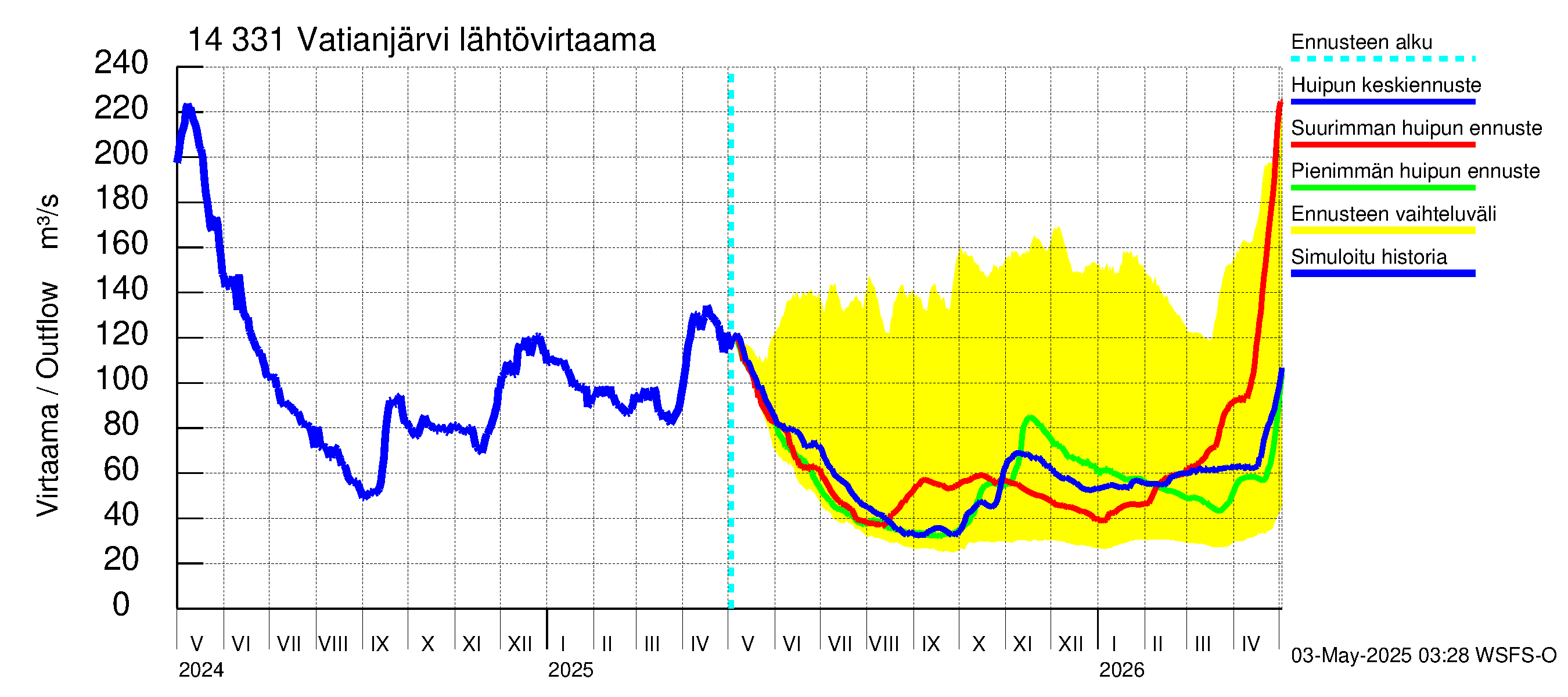 Kymijoen vesistöalue - Vatianjärvi: Lähtövirtaama / juoksutus - huippujen keski- ja ääriennusteet