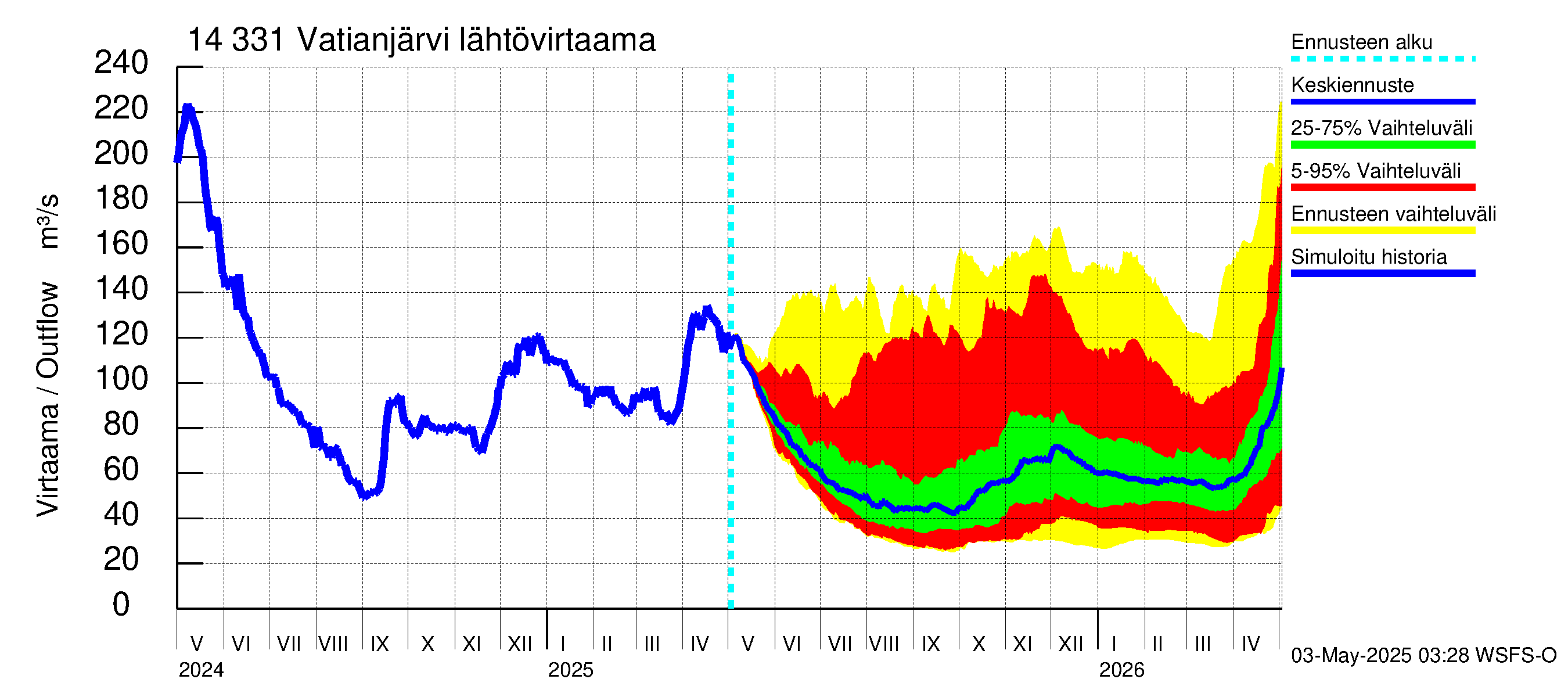 Kymijoen vesistöalue - Vatianjärvi: Lähtövirtaama / juoksutus - jakaumaennuste