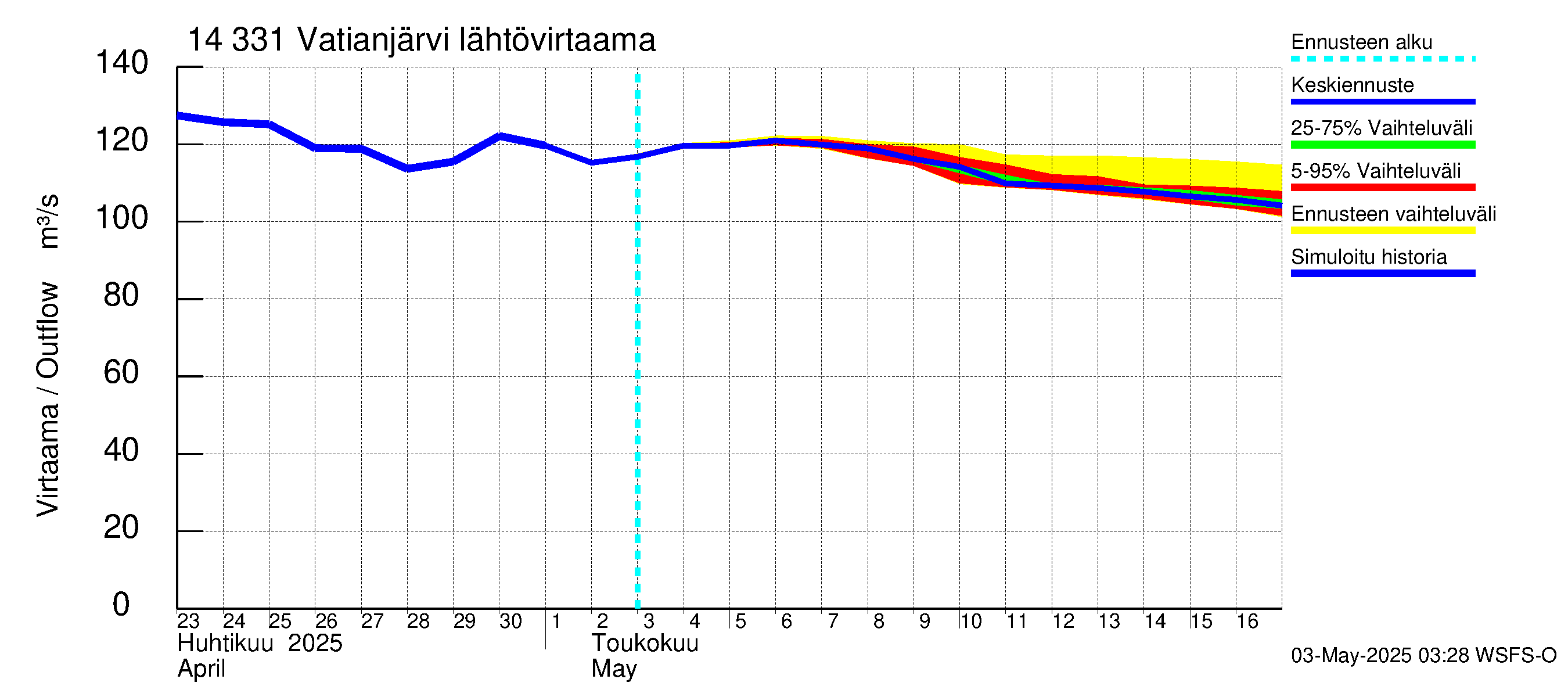 Kymijoen vesistöalue - Vatianjärvi: Lähtövirtaama / juoksutus - jakaumaennuste