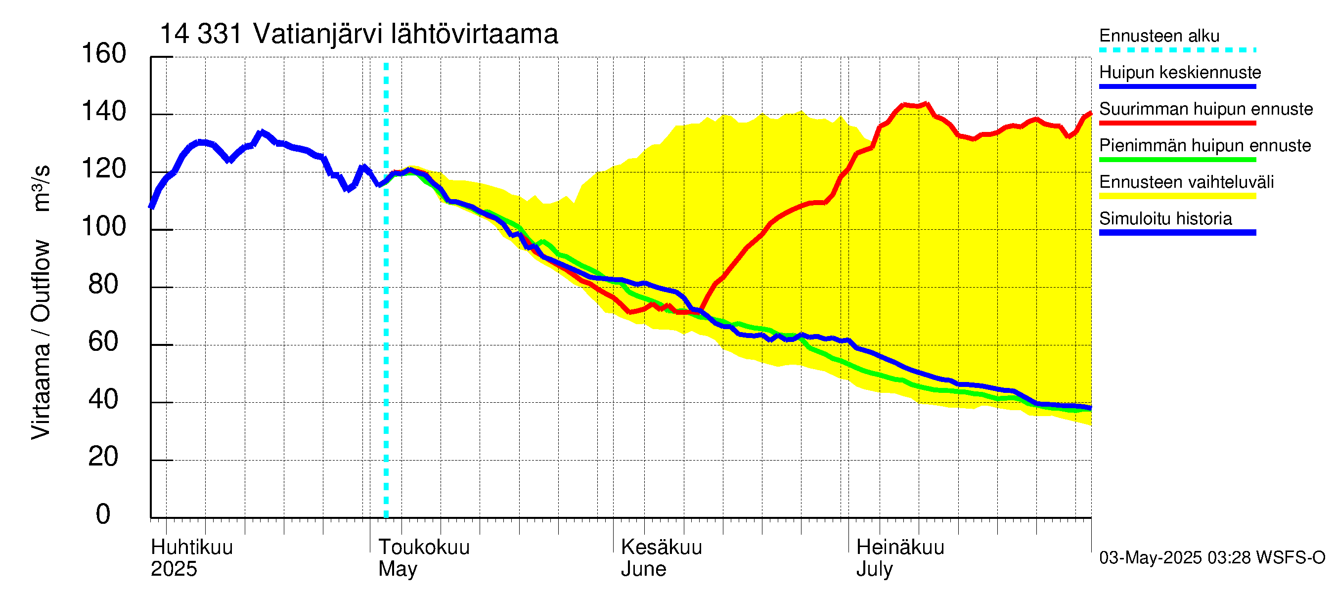 Kymijoen vesistöalue - Vatianjärvi: Lähtövirtaama / juoksutus - huippujen keski- ja ääriennusteet