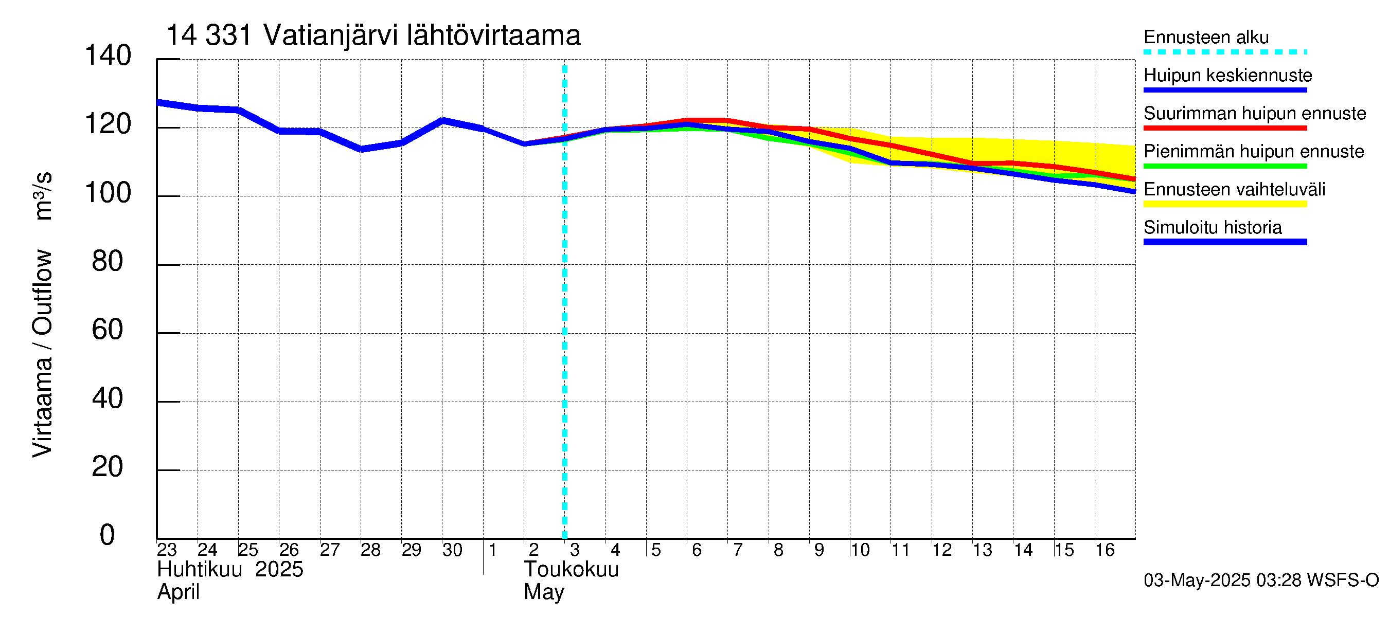 Kymijoen vesistöalue - Vatianjärvi: Lähtövirtaama / juoksutus - huippujen keski- ja ääriennusteet