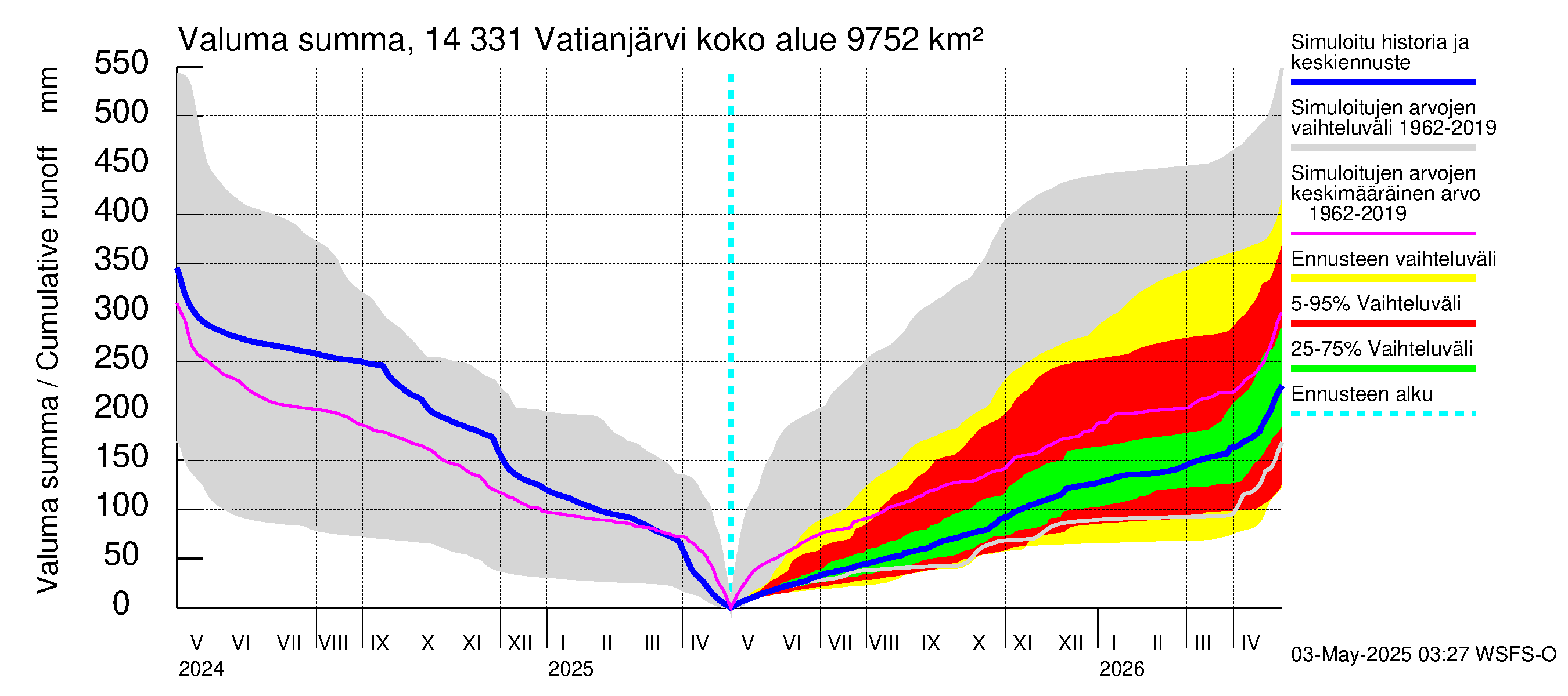 Kymijoen vesistöalue - Vatianjärvi: Valuma - summa