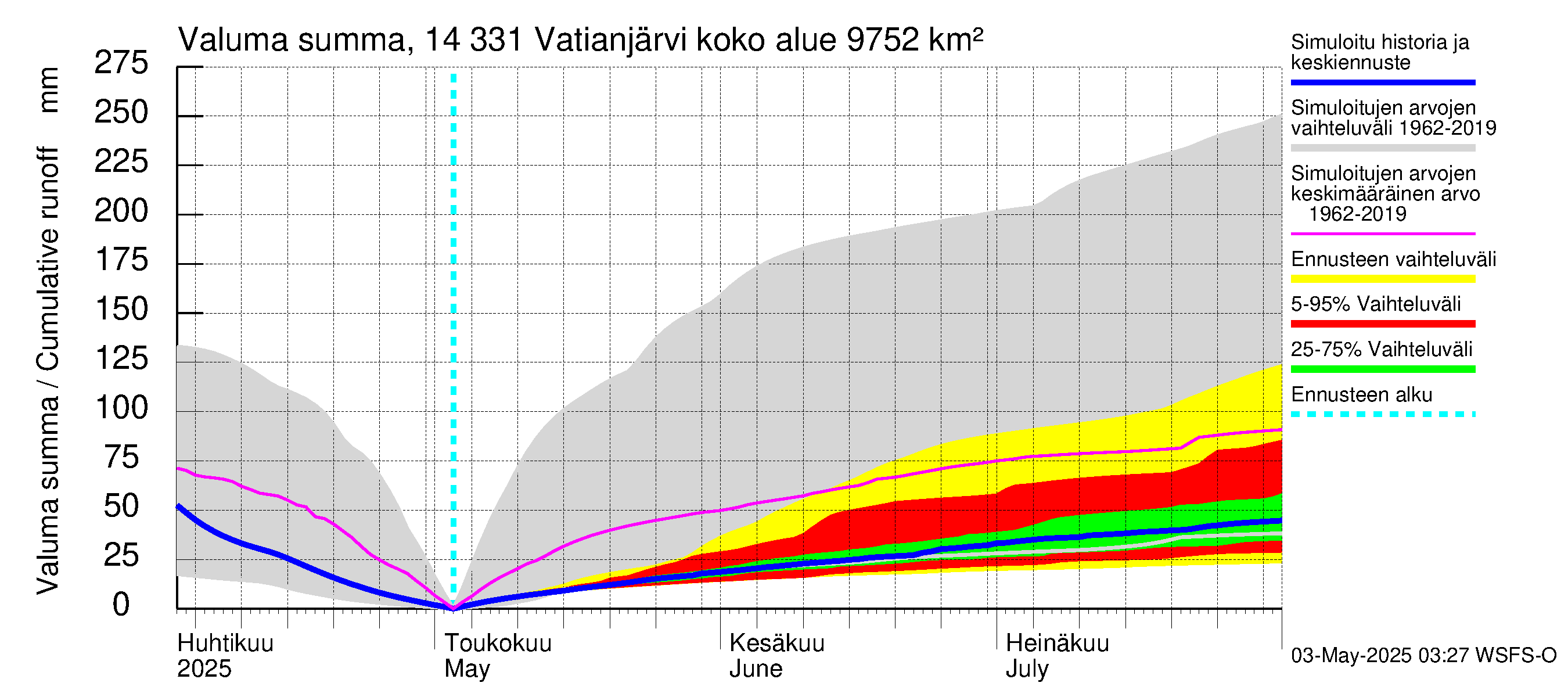 Kymijoen vesistöalue - Vatianjärvi: Valuma - summa