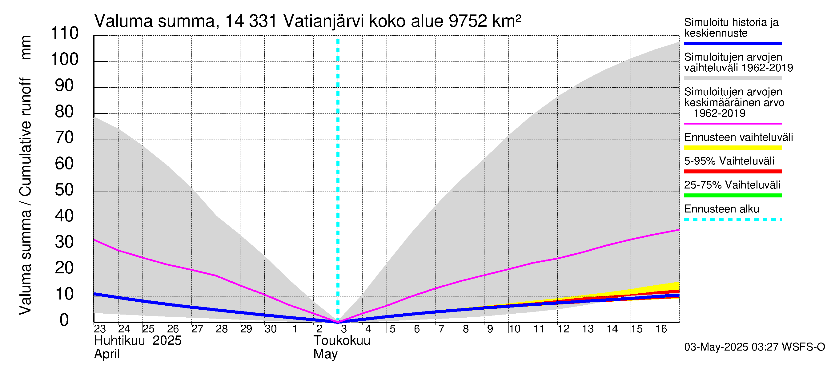 Kymijoen vesistöalue - Vatianjärvi: Valuma - summa