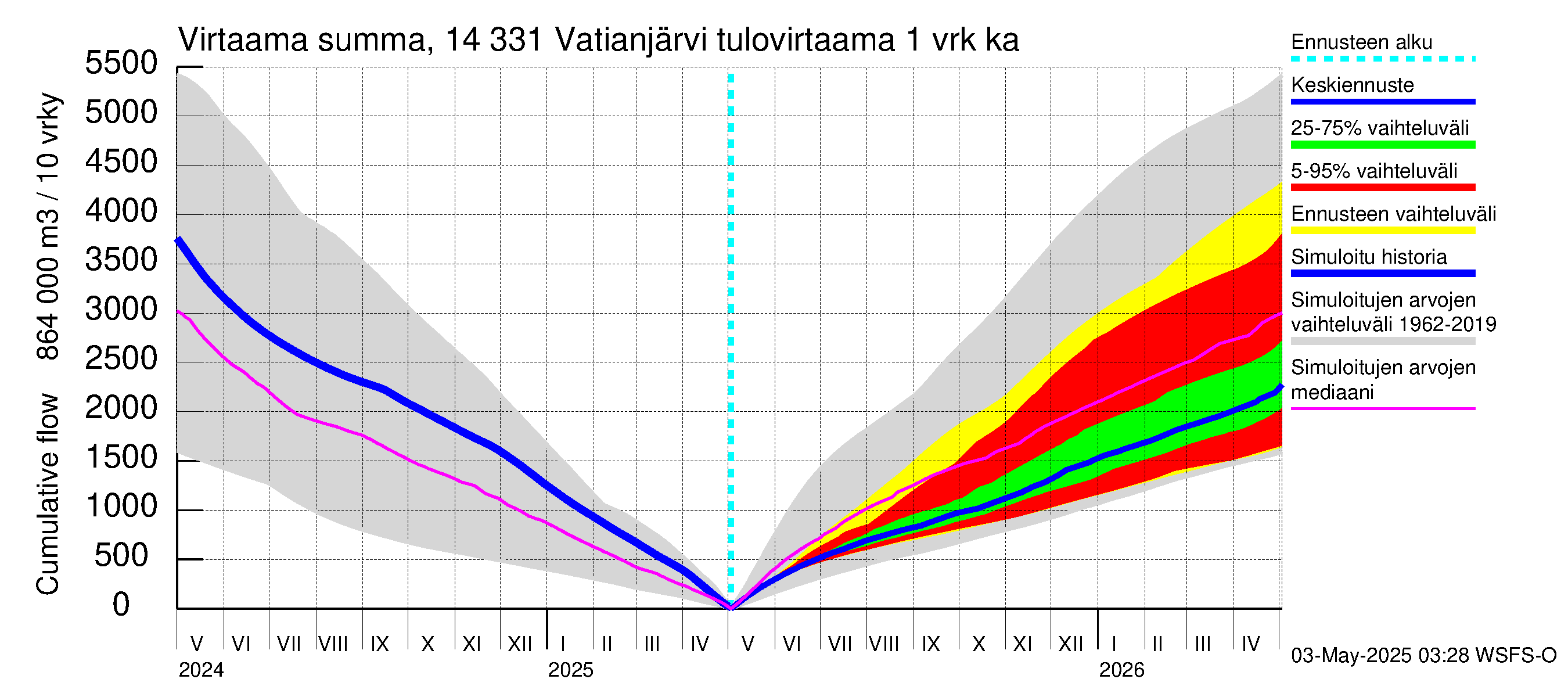 Kymijoen vesistöalue - Vatianjärvi: Tulovirtaama - summa