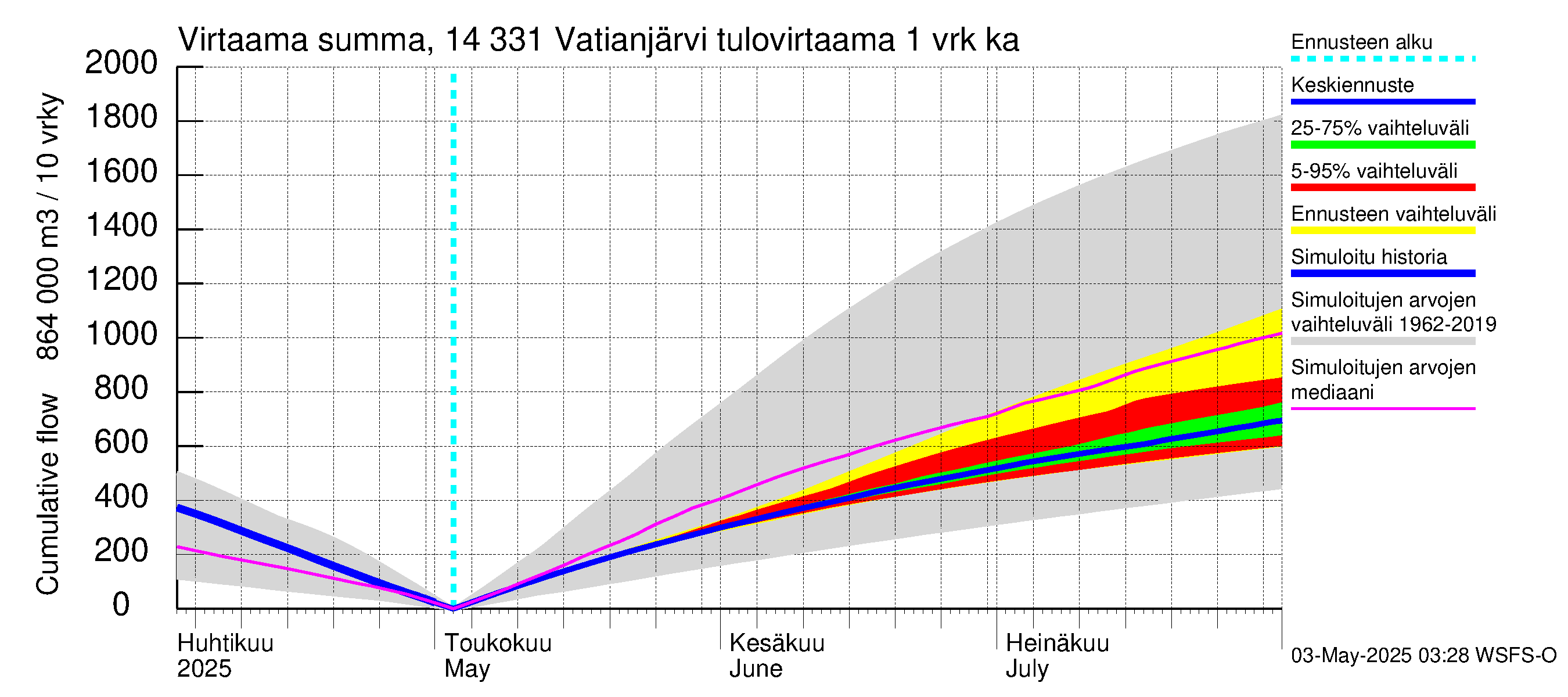 Kymijoen vesistöalue - Vatianjärvi: Tulovirtaama - summa