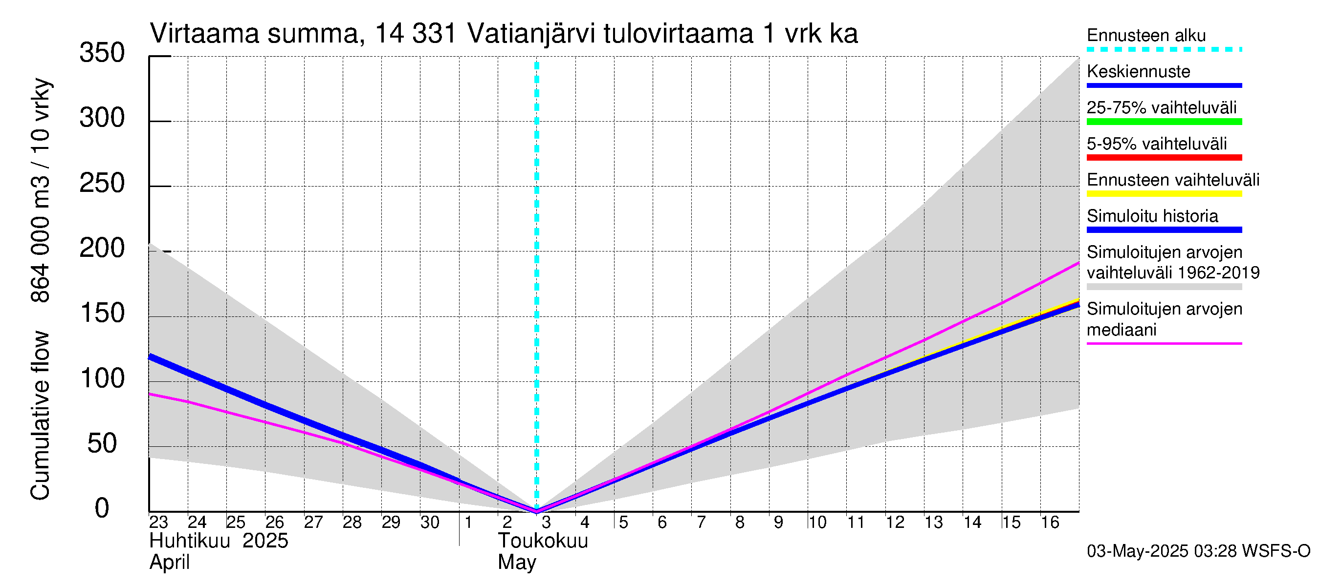 Kymijoen vesistöalue - Vatianjärvi: Tulovirtaama - summa