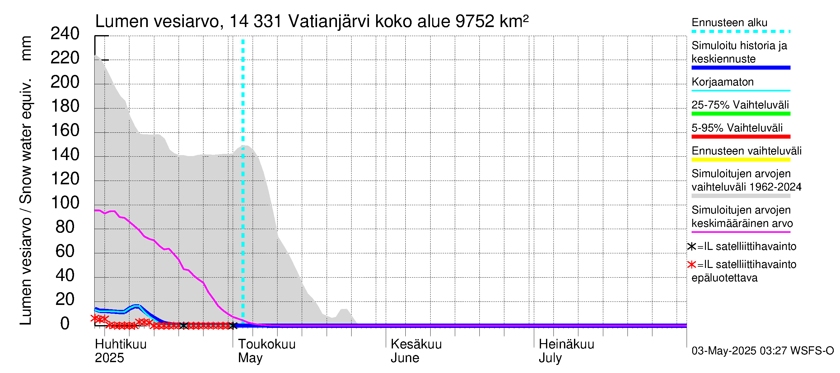Kymijoen vesistöalue - Vatianjärvi: Lumen vesiarvo