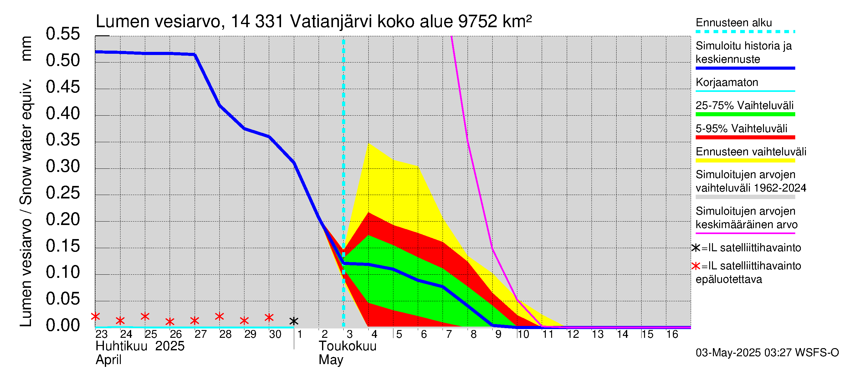 Kymijoen vesistöalue - Vatianjärvi: Lumen vesiarvo