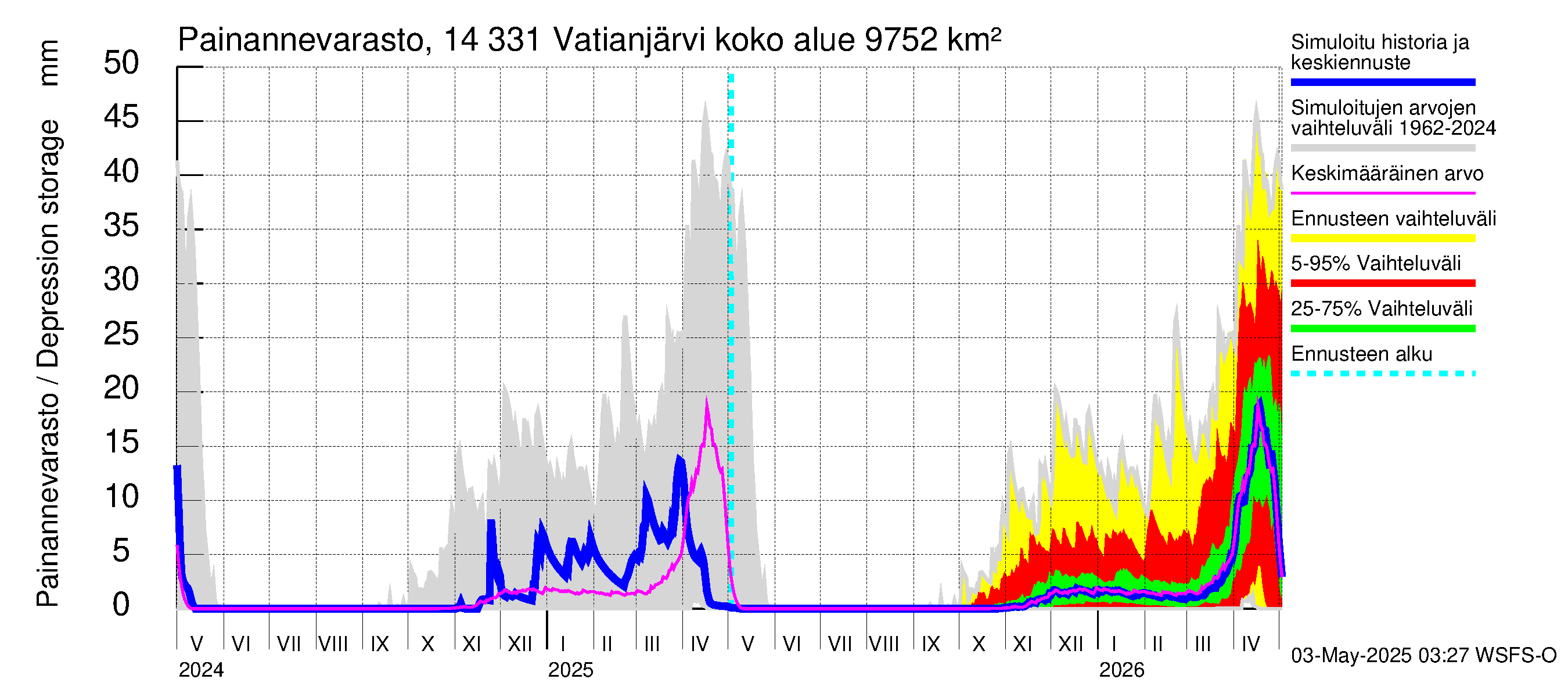Kymijoen vesistöalue - Vatianjärvi: Painannevarasto