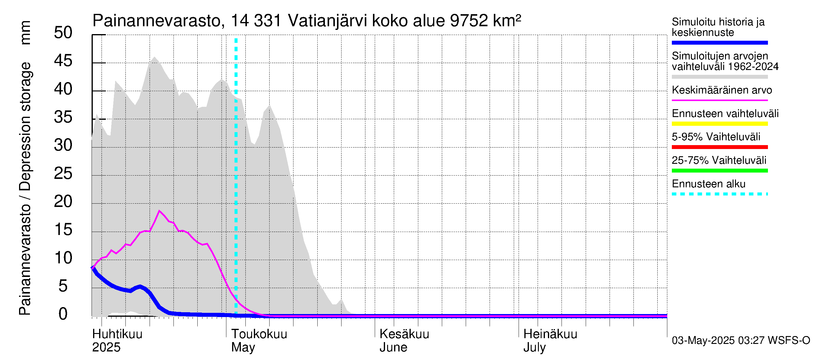 Kymijoen vesistöalue - Vatianjärvi: Painannevarasto
