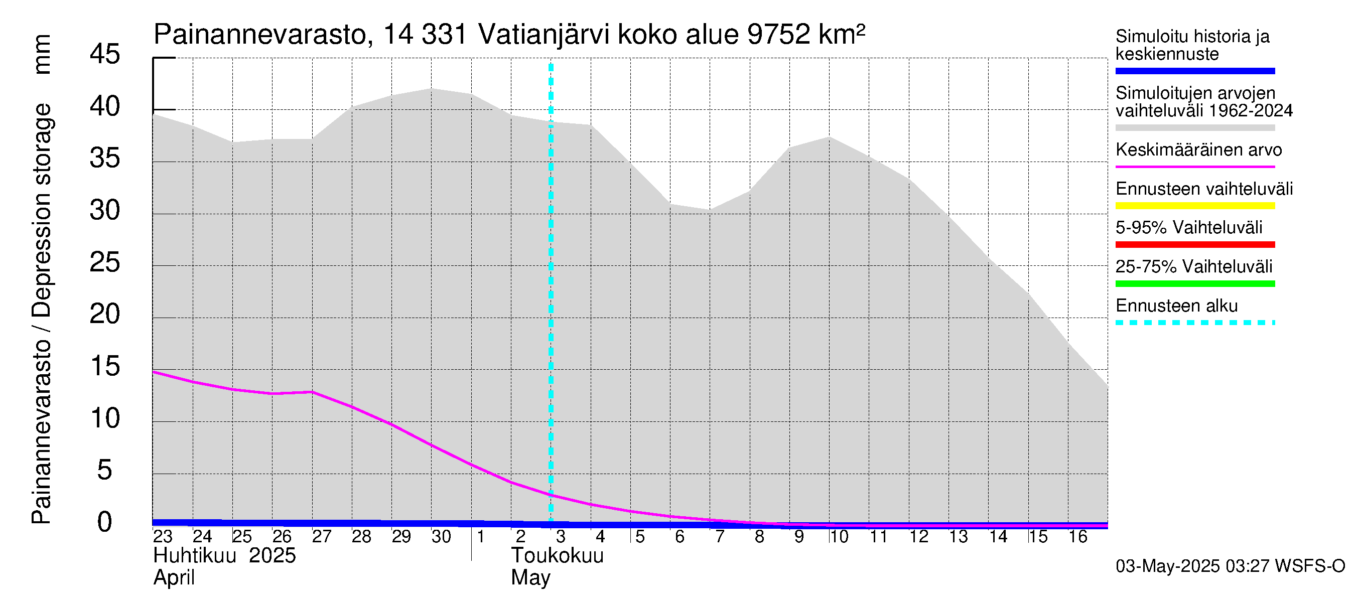 Kymijoen vesistöalue - Vatianjärvi: Painannevarasto