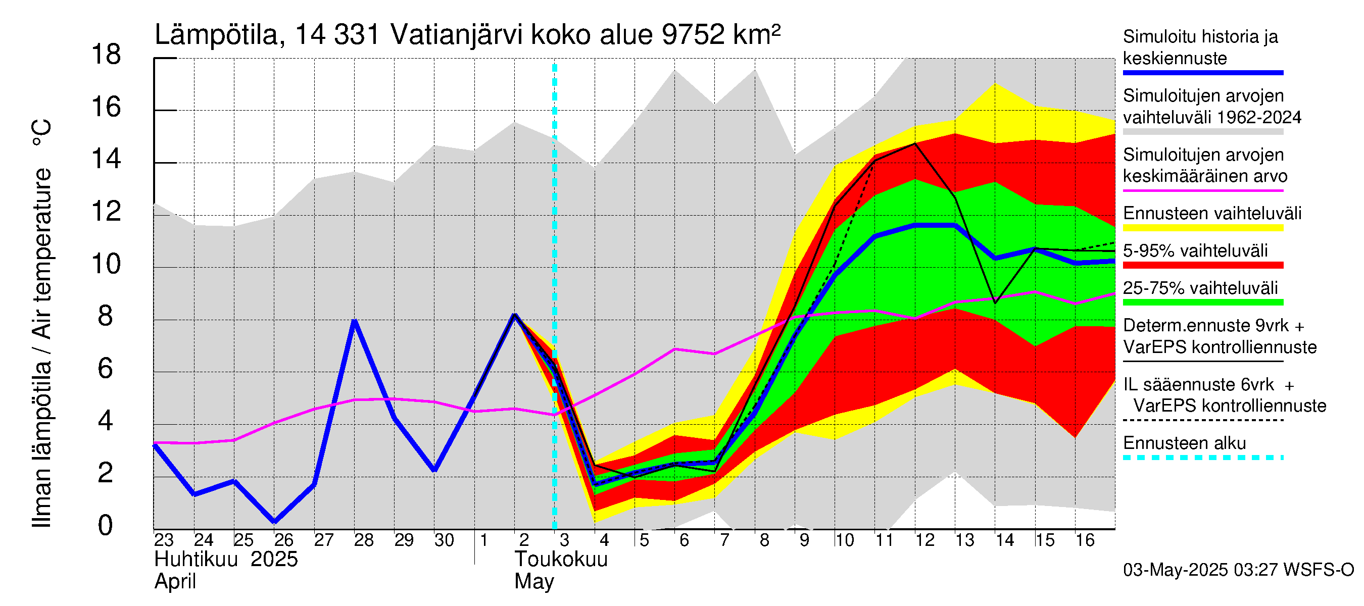 Kymijoen vesistöalue - Vatianjärvi: Ilman lämpötila