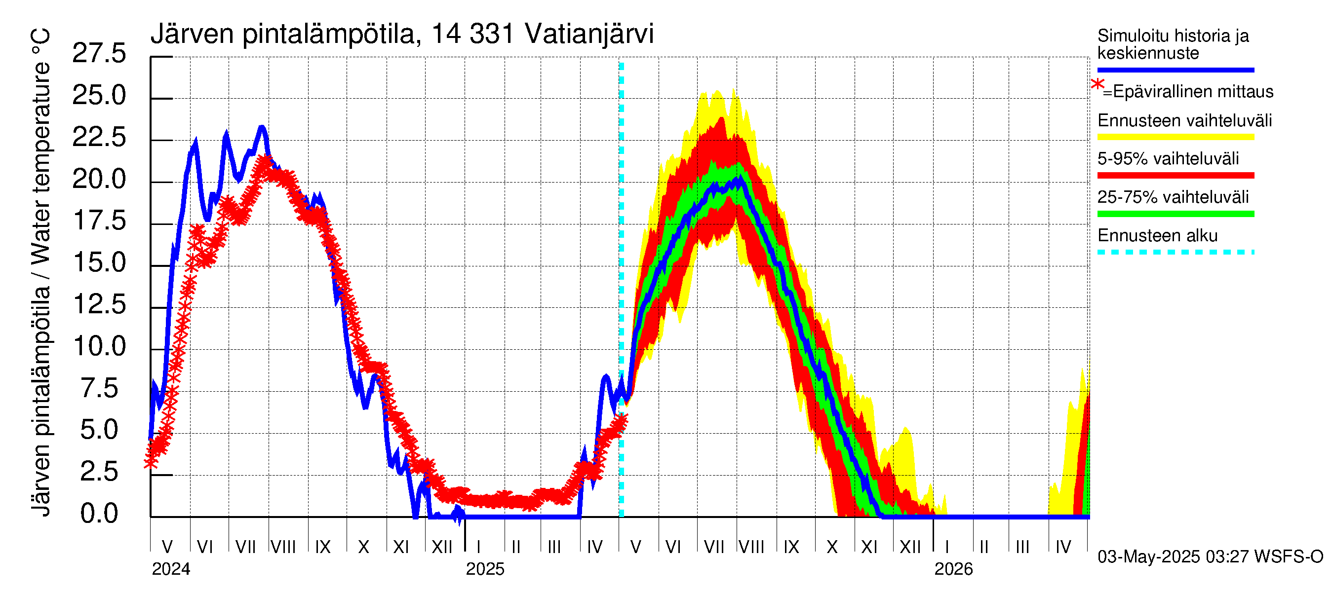 Kymijoen vesistöalue - Vatianjärvi: Järven pintalämpötila