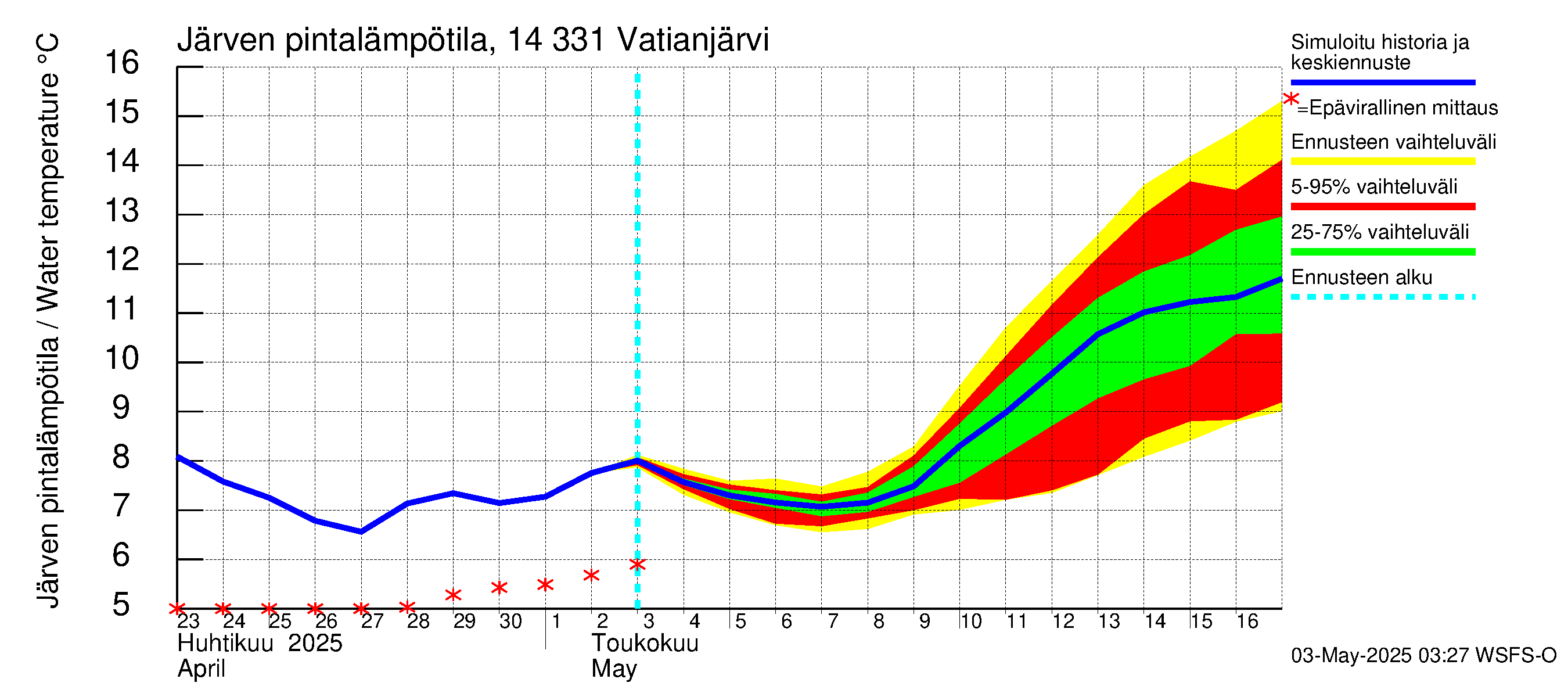 Kymijoen vesistöalue - Vatianjärvi: Järven pintalämpötila