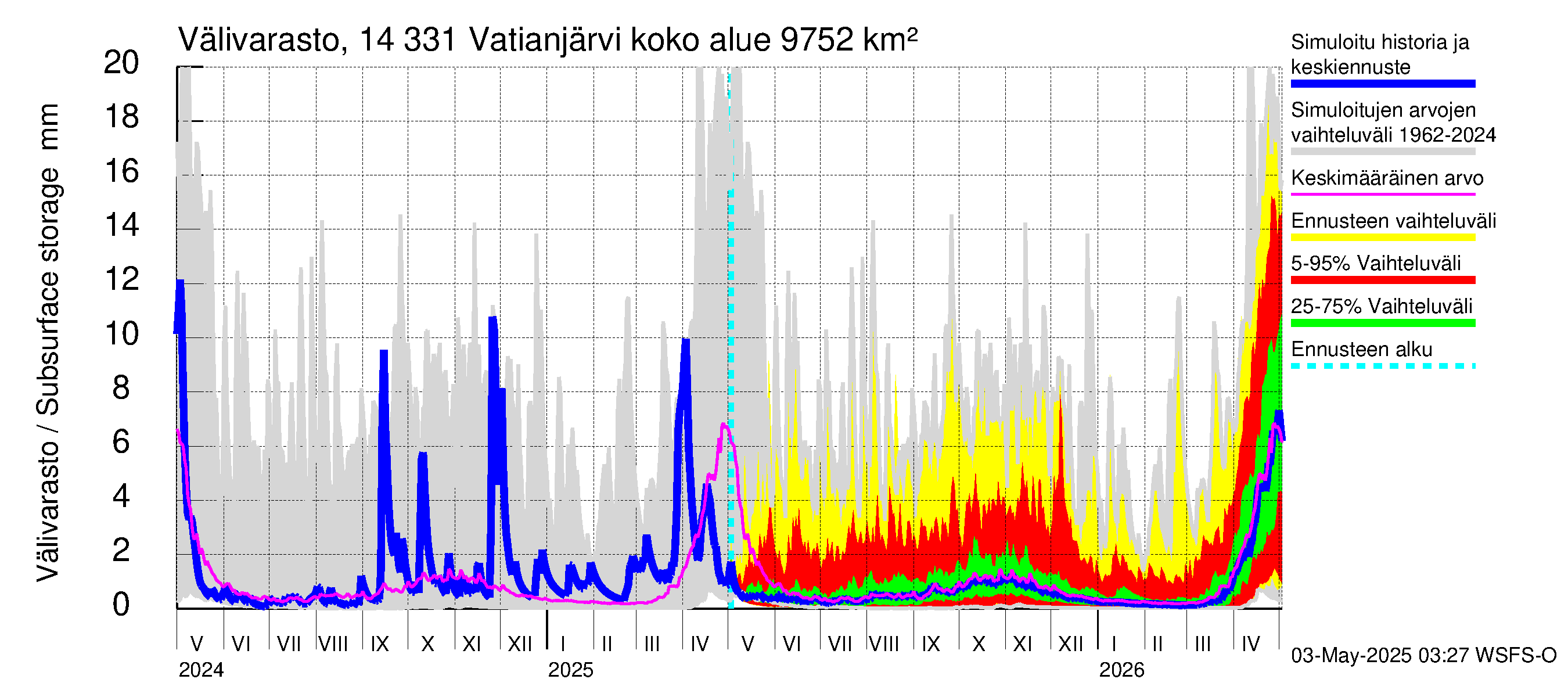Kymijoen vesistöalue - Vatianjärvi: Välivarasto