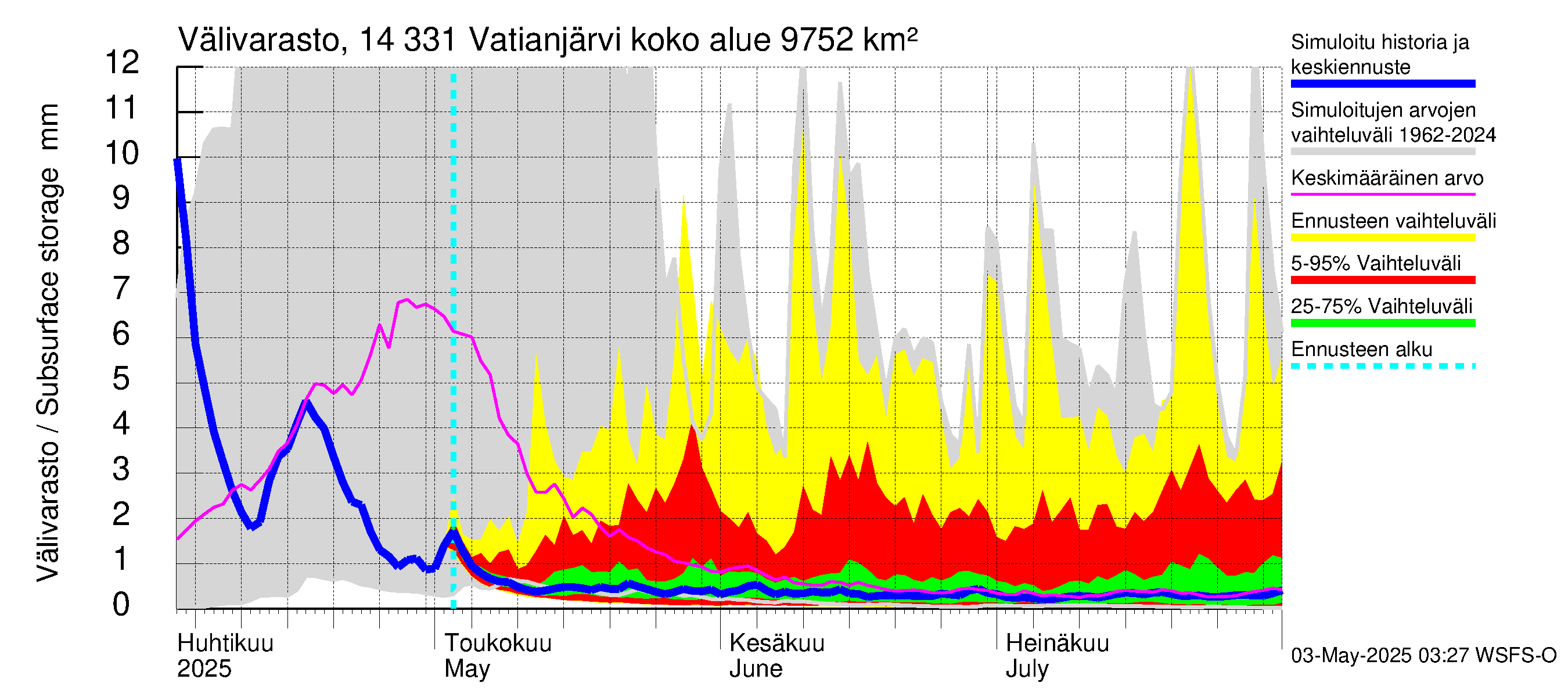 Kymijoen vesistöalue - Vatianjärvi: Välivarasto
