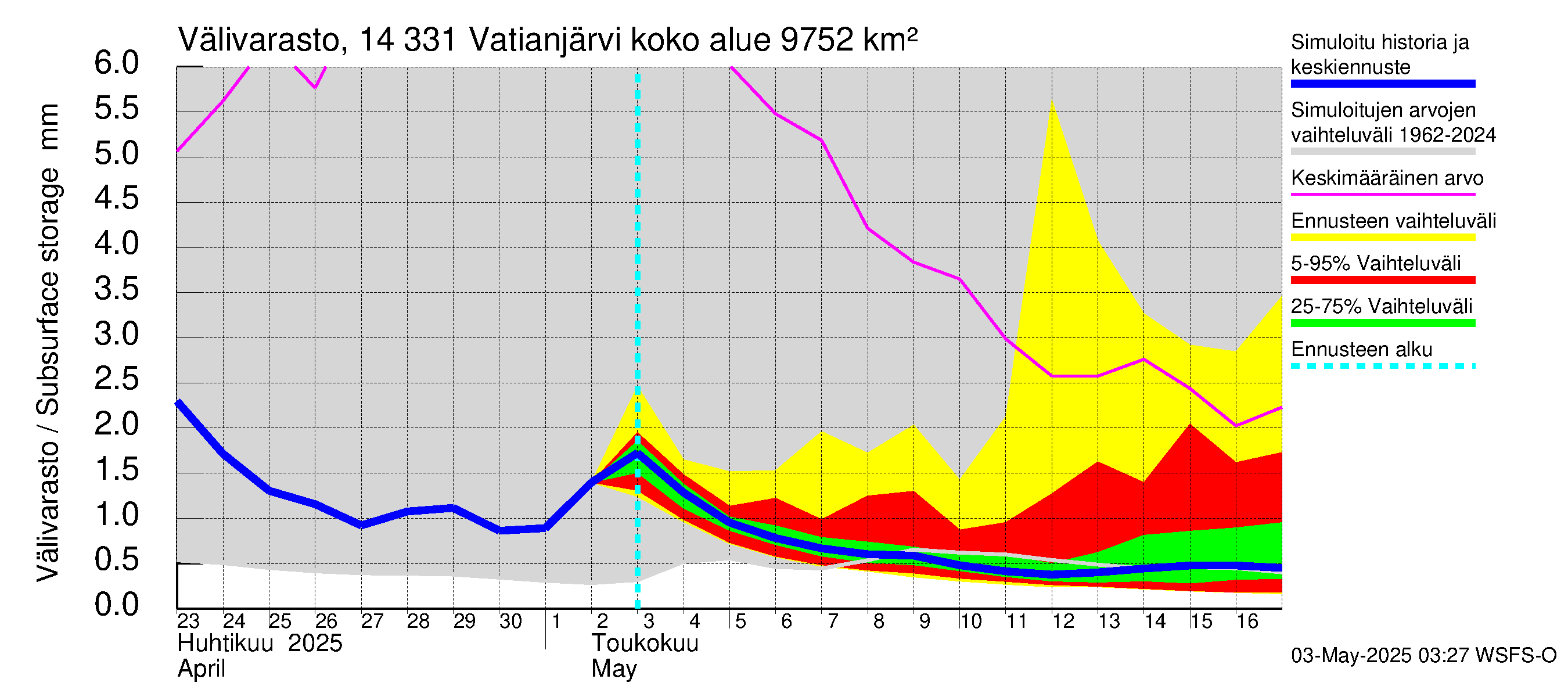 Kymijoen vesistöalue - Vatianjärvi: Välivarasto