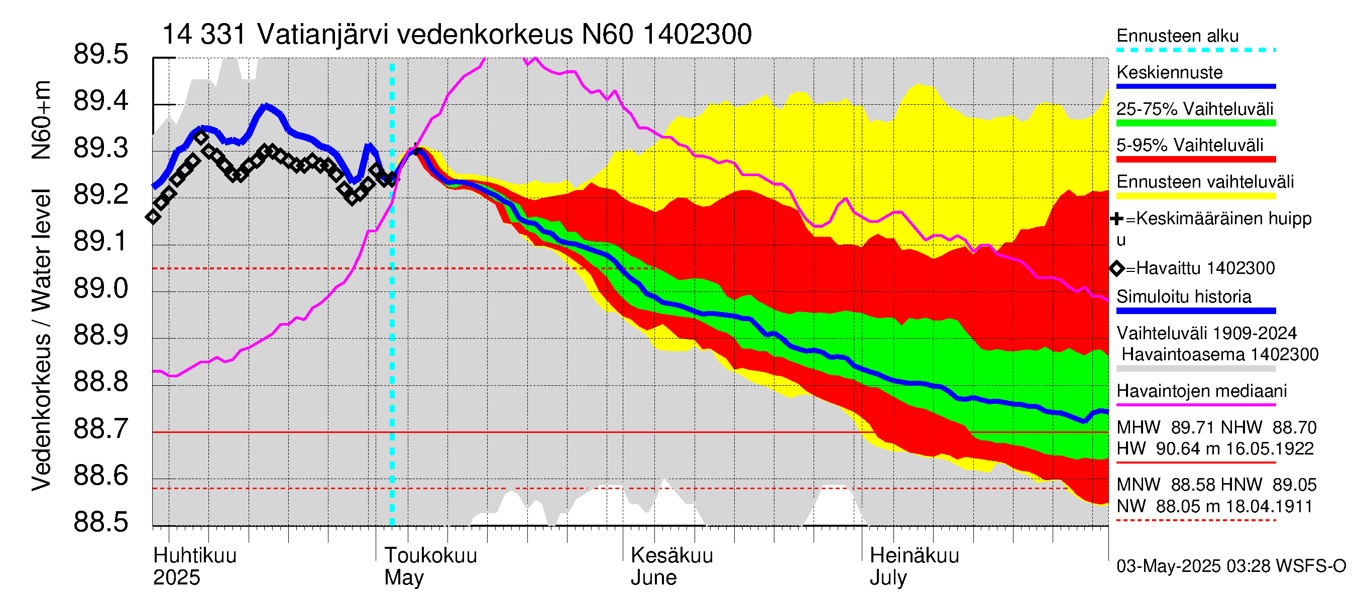 Kymijoen vesistöalue - Vatianjärvi: Vedenkorkeus - jakaumaennuste