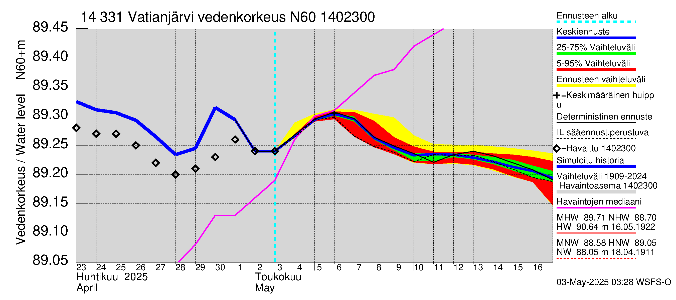 Kymijoen vesistöalue - Vatianjärvi: Vedenkorkeus - jakaumaennuste