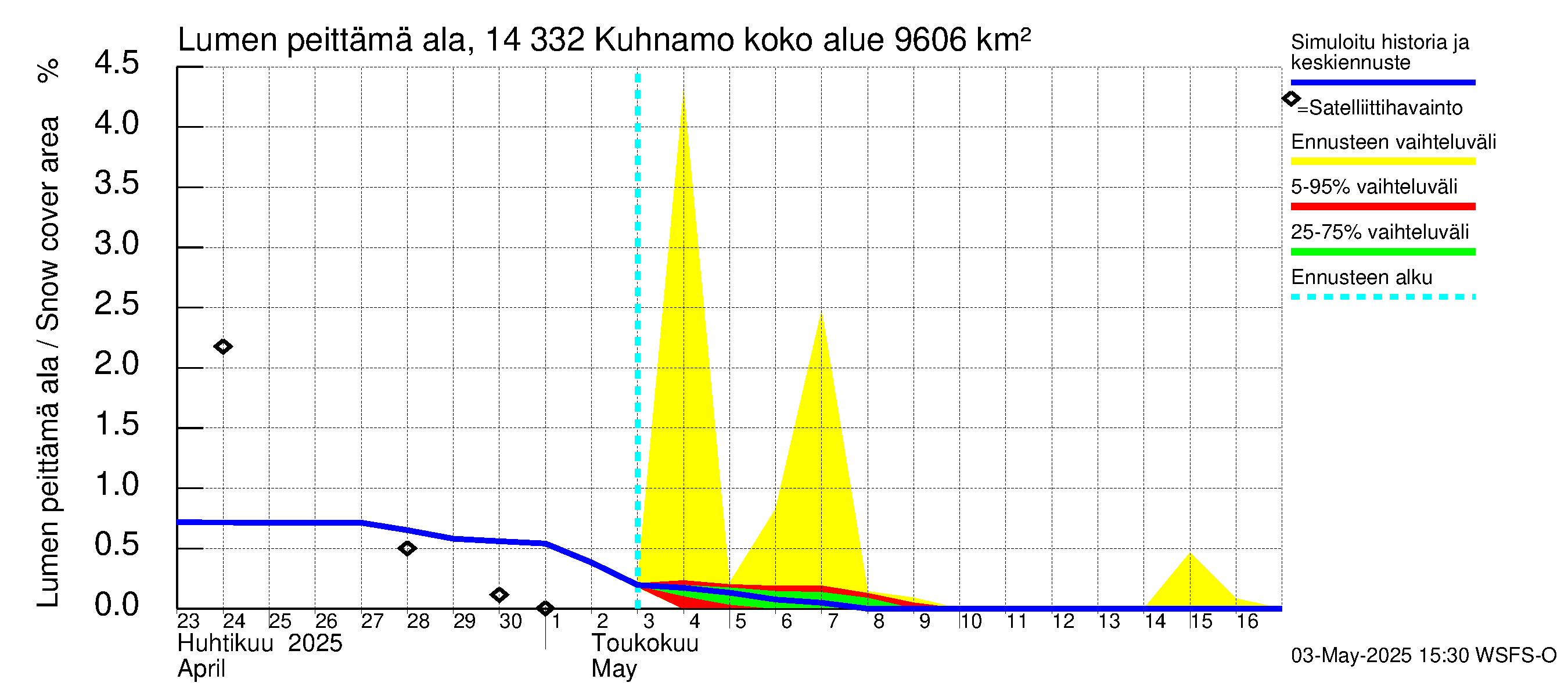 Kymijoen vesistöalue - Kuhnamo: Lumen peittämä ala