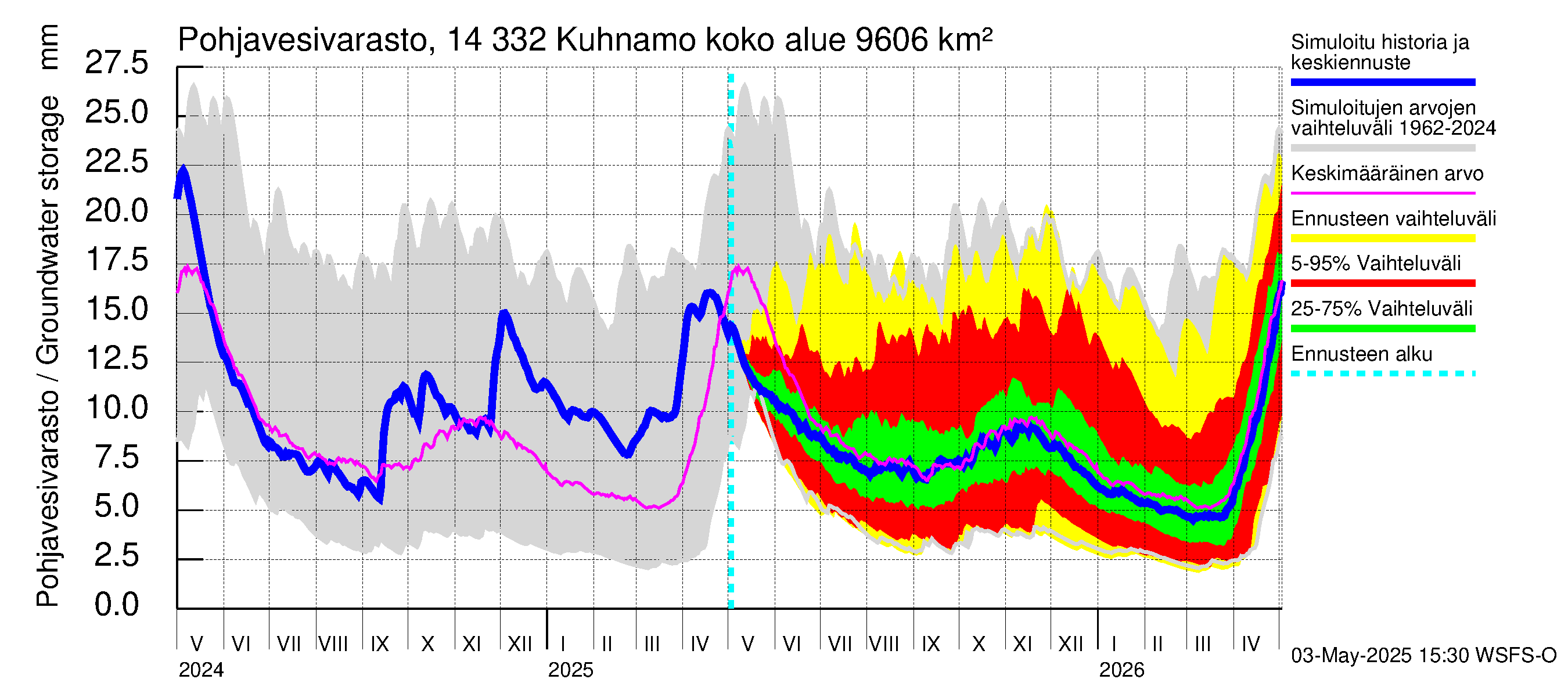 Kymijoen vesistöalue - Kuhnamo: Pohjavesivarasto