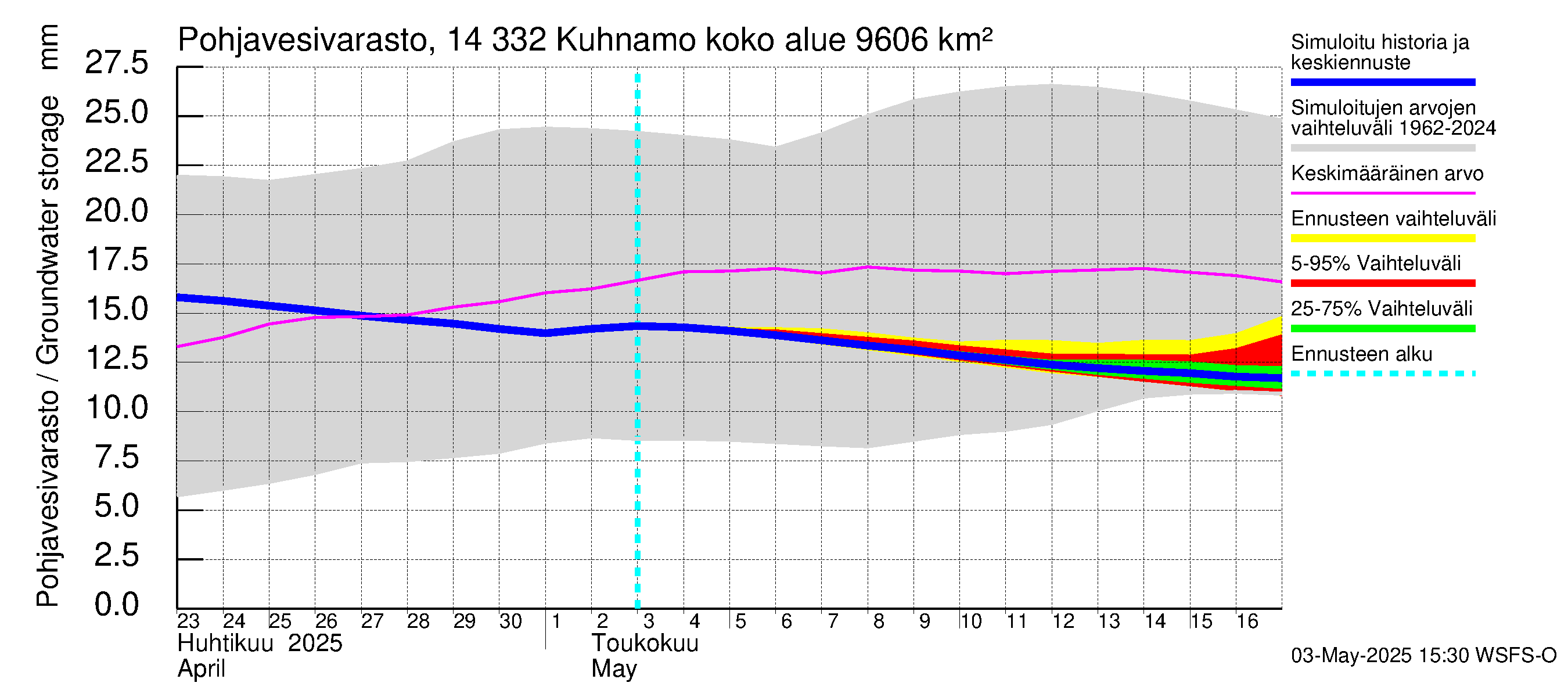 Kymijoen vesistöalue - Kuhnamo: Pohjavesivarasto