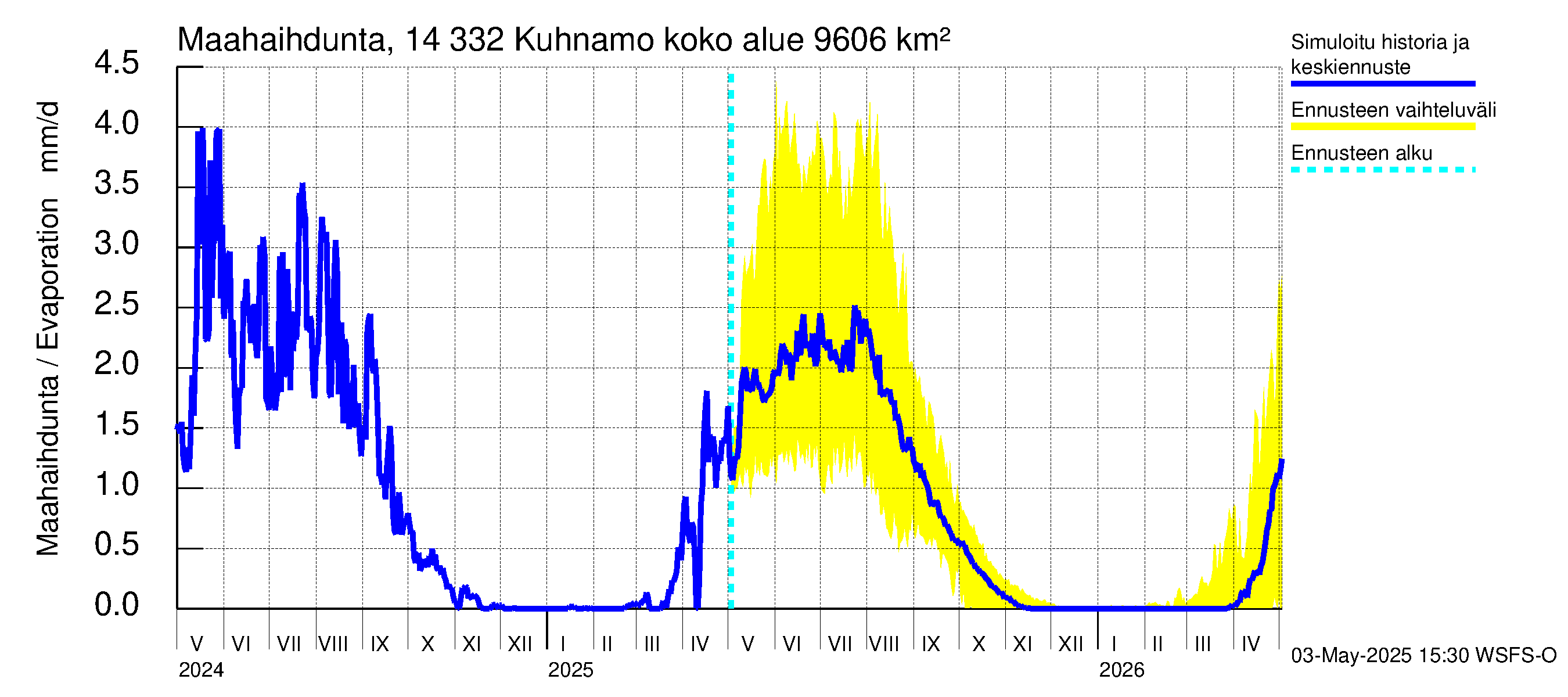 Kymijoen vesistöalue - Kuhnamo: Haihdunta maa-alueelta