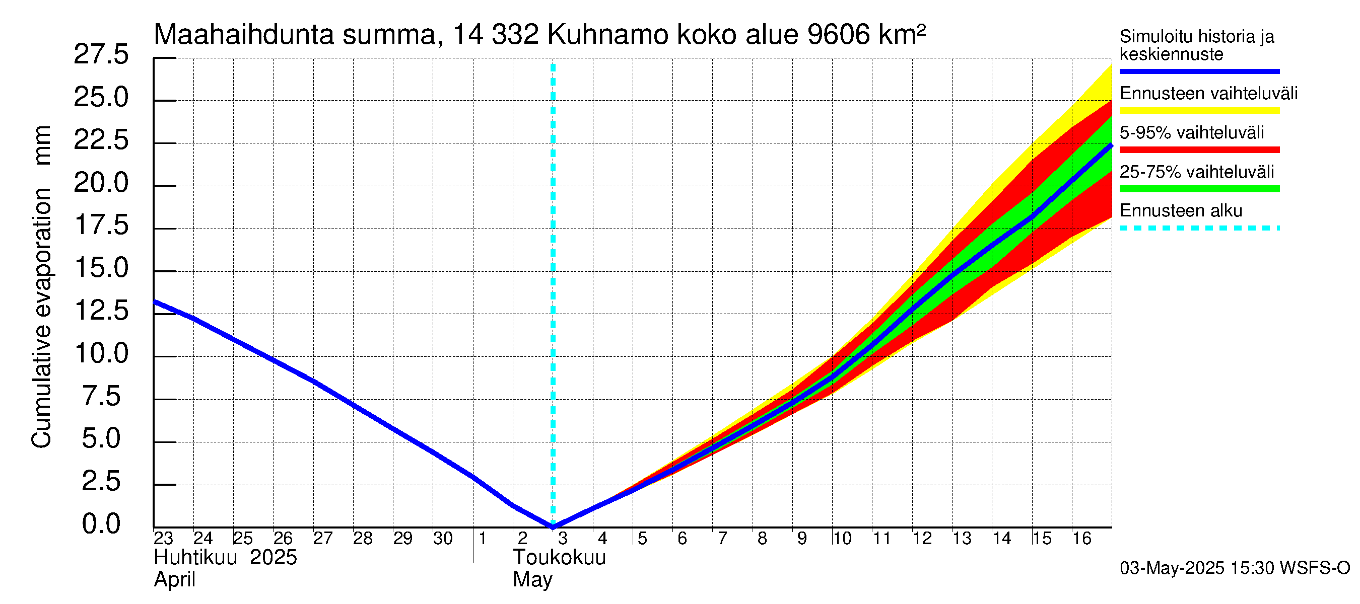 Kymijoen vesistöalue - Kuhnamo: Haihdunta maa-alueelta - summa