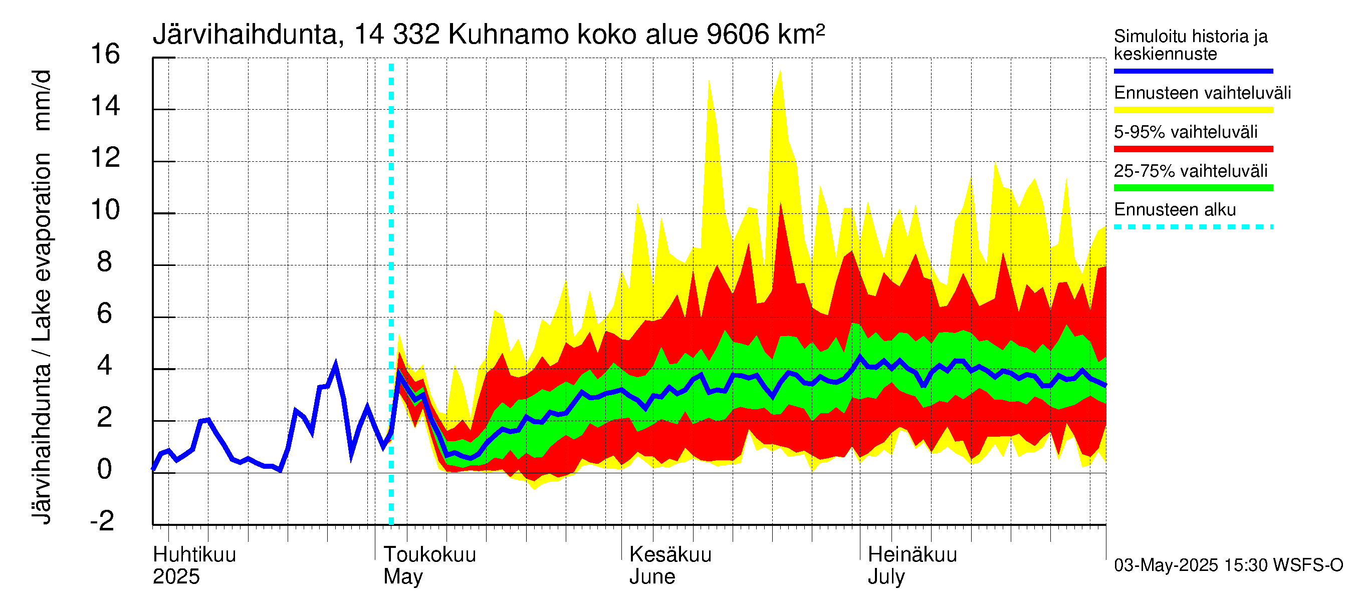 Kymijoen vesistöalue - Kuhnamo: Järvihaihdunta
