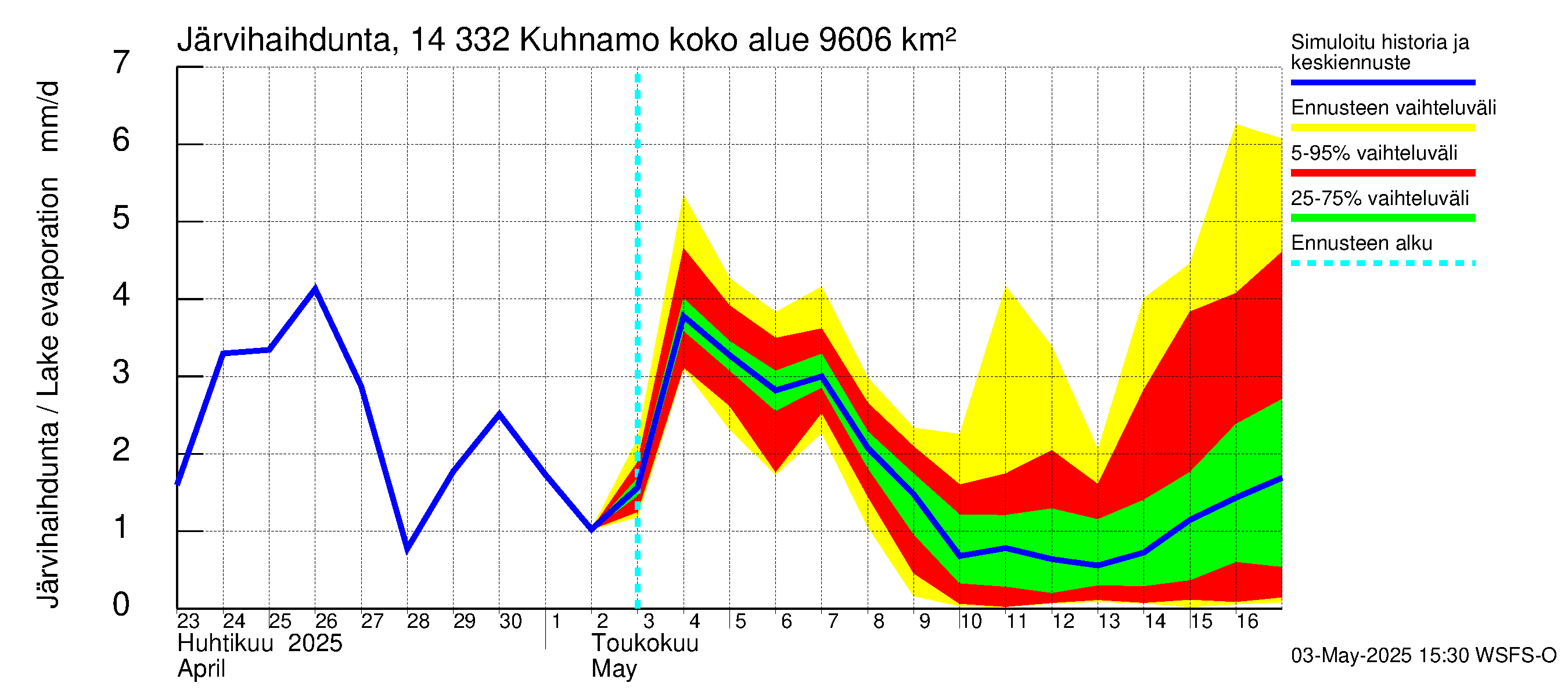 Kymijoen vesistöalue - Kuhnamo: Järvihaihdunta