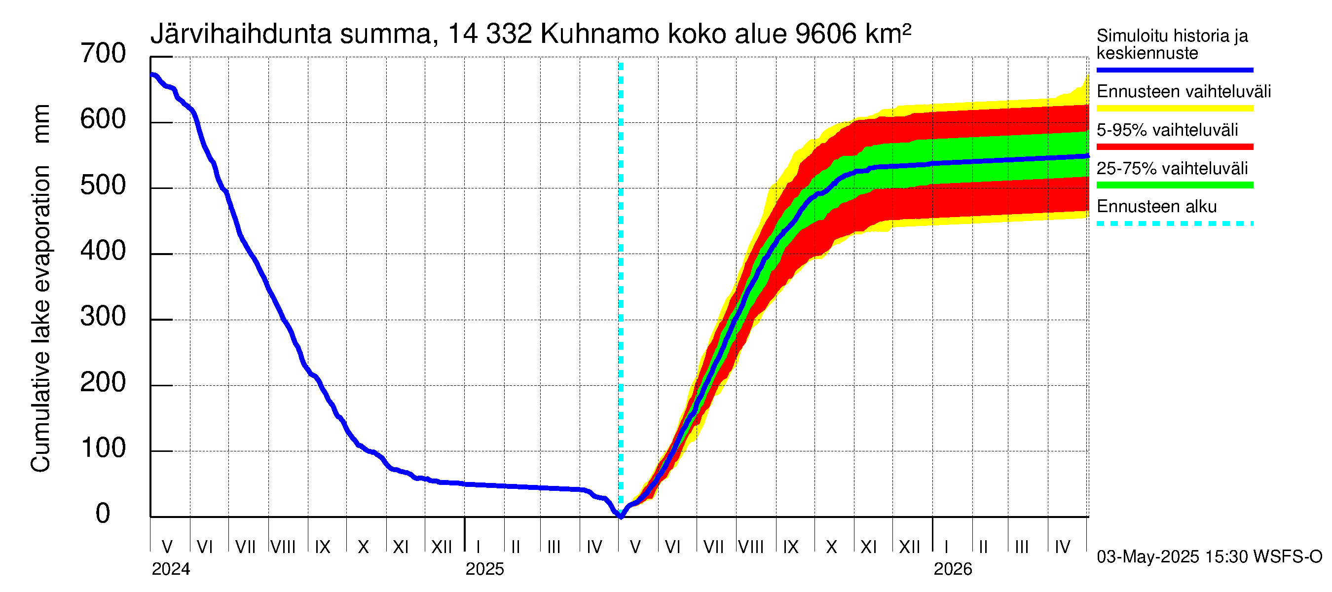 Kymijoen vesistöalue - Kuhnamo: Järvihaihdunta - summa