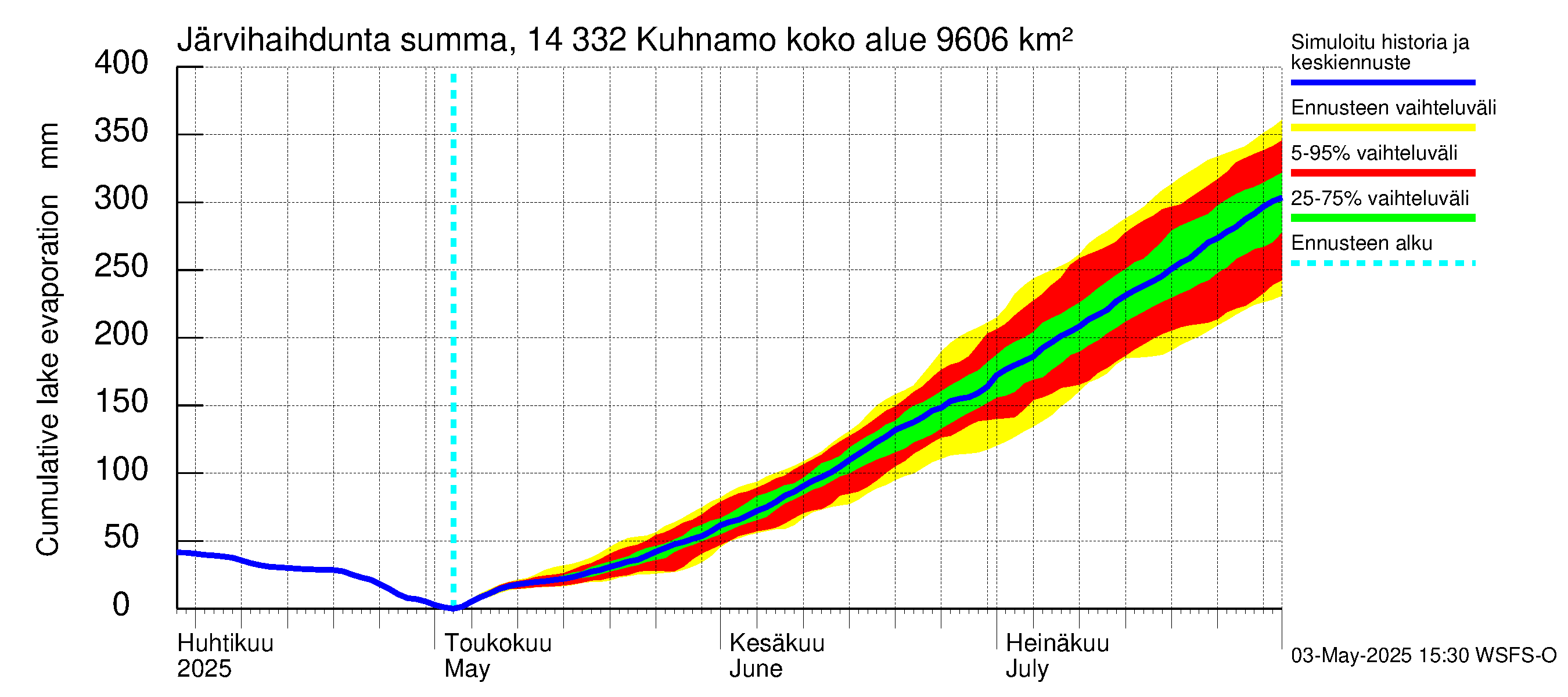 Kymijoen vesistöalue - Kuhnamo: Järvihaihdunta - summa