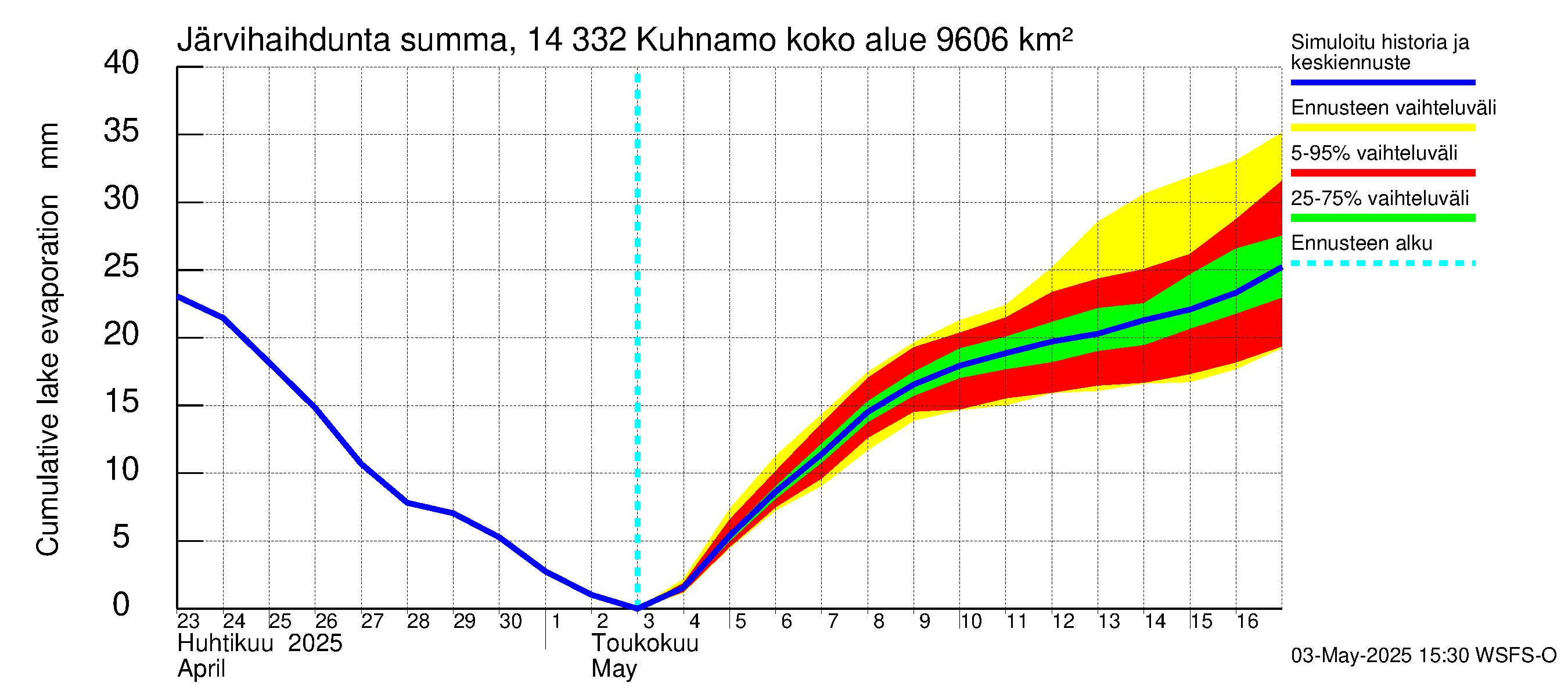 Kymijoen vesistöalue - Kuhnamo: Järvihaihdunta - summa