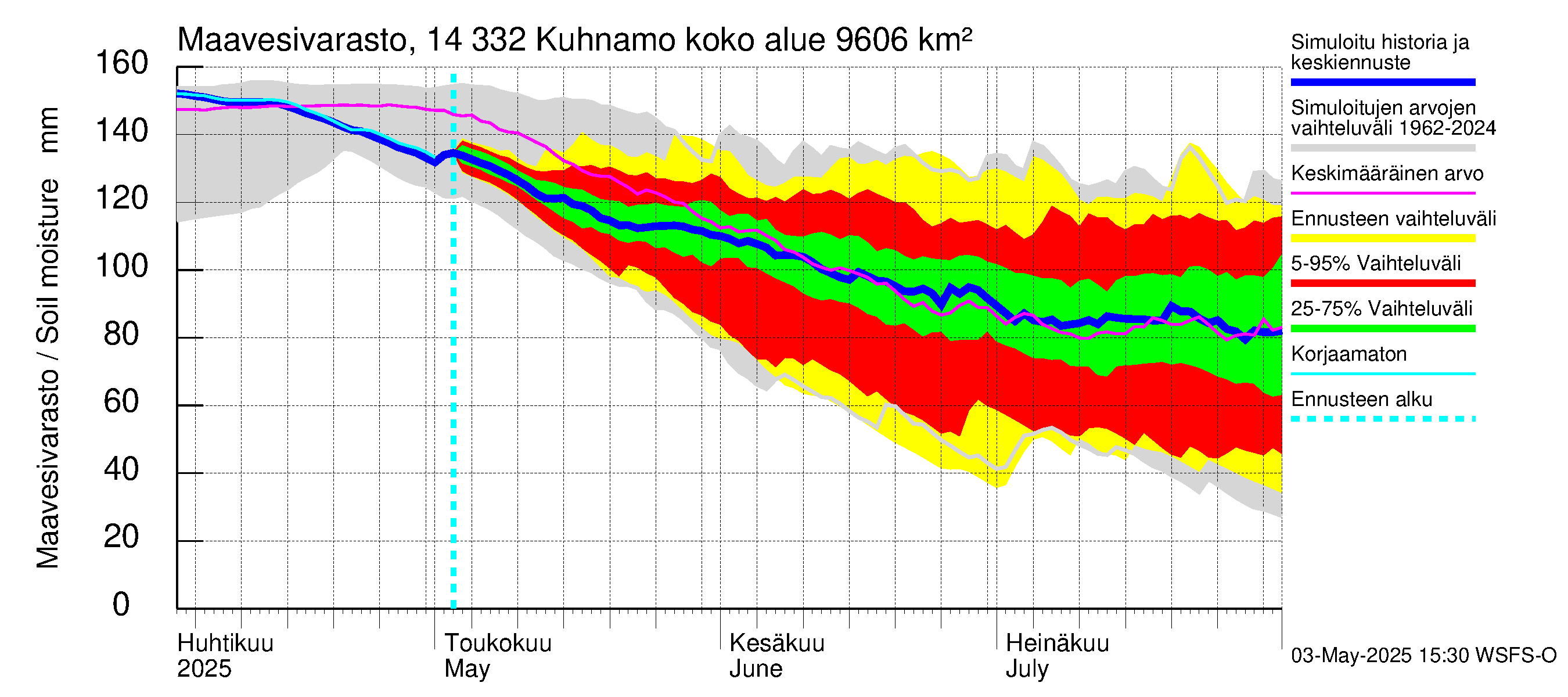 Kymijoen vesistöalue - Kuhnamo: Maavesivarasto