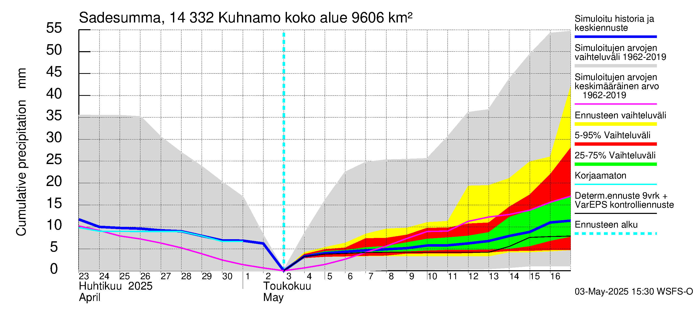 Kymijoen vesistöalue - Kuhnamo: Sade - summa