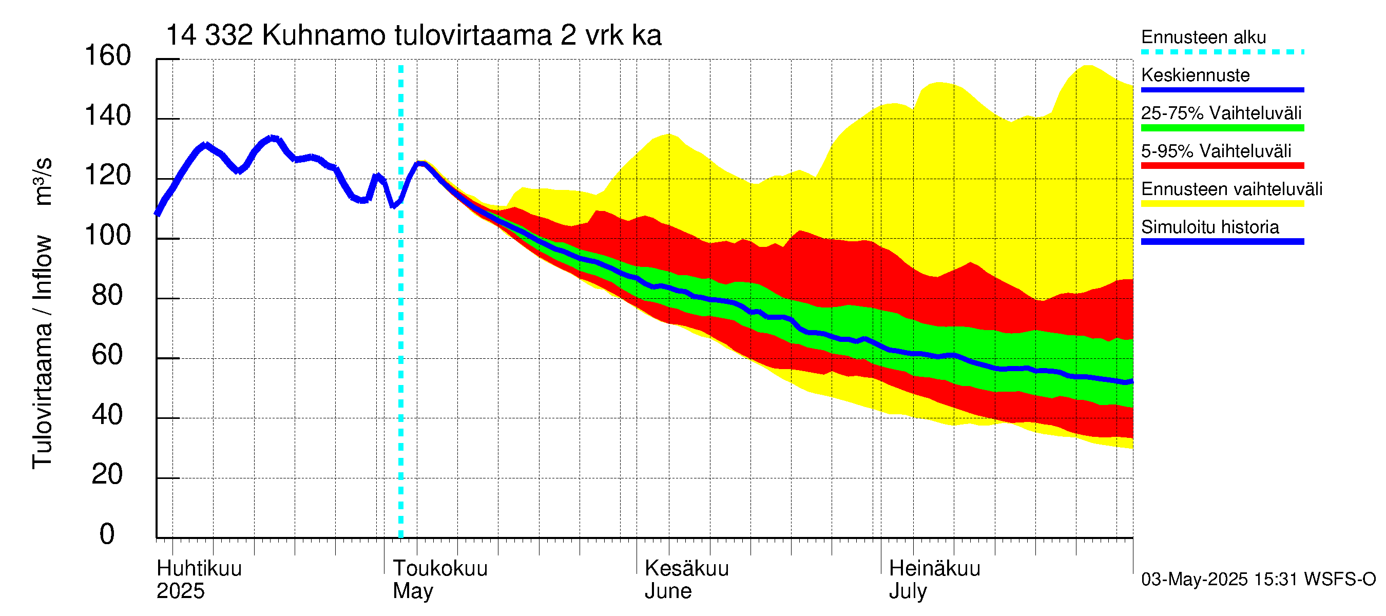 Kymijoen vesistöalue - Kuhnamo: Tulovirtaama (usean vuorokauden liukuva keskiarvo) - jakaumaennuste