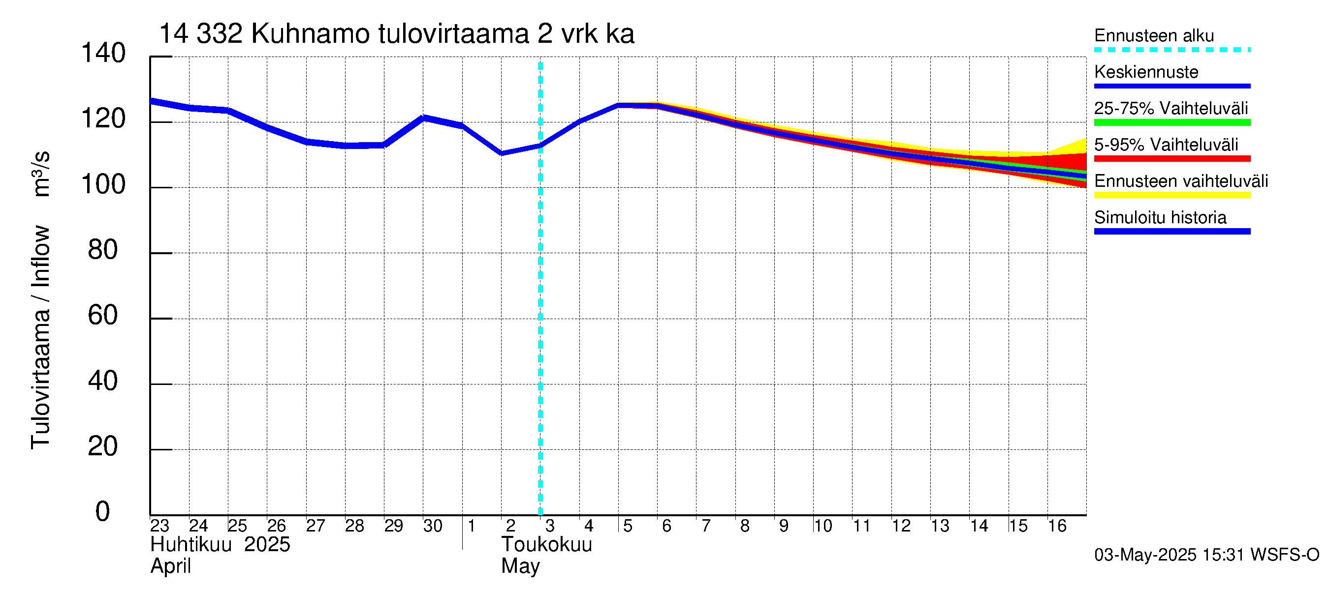 Kymijoen vesistöalue - Kuhnamo: Tulovirtaama (usean vuorokauden liukuva keskiarvo) - jakaumaennuste
